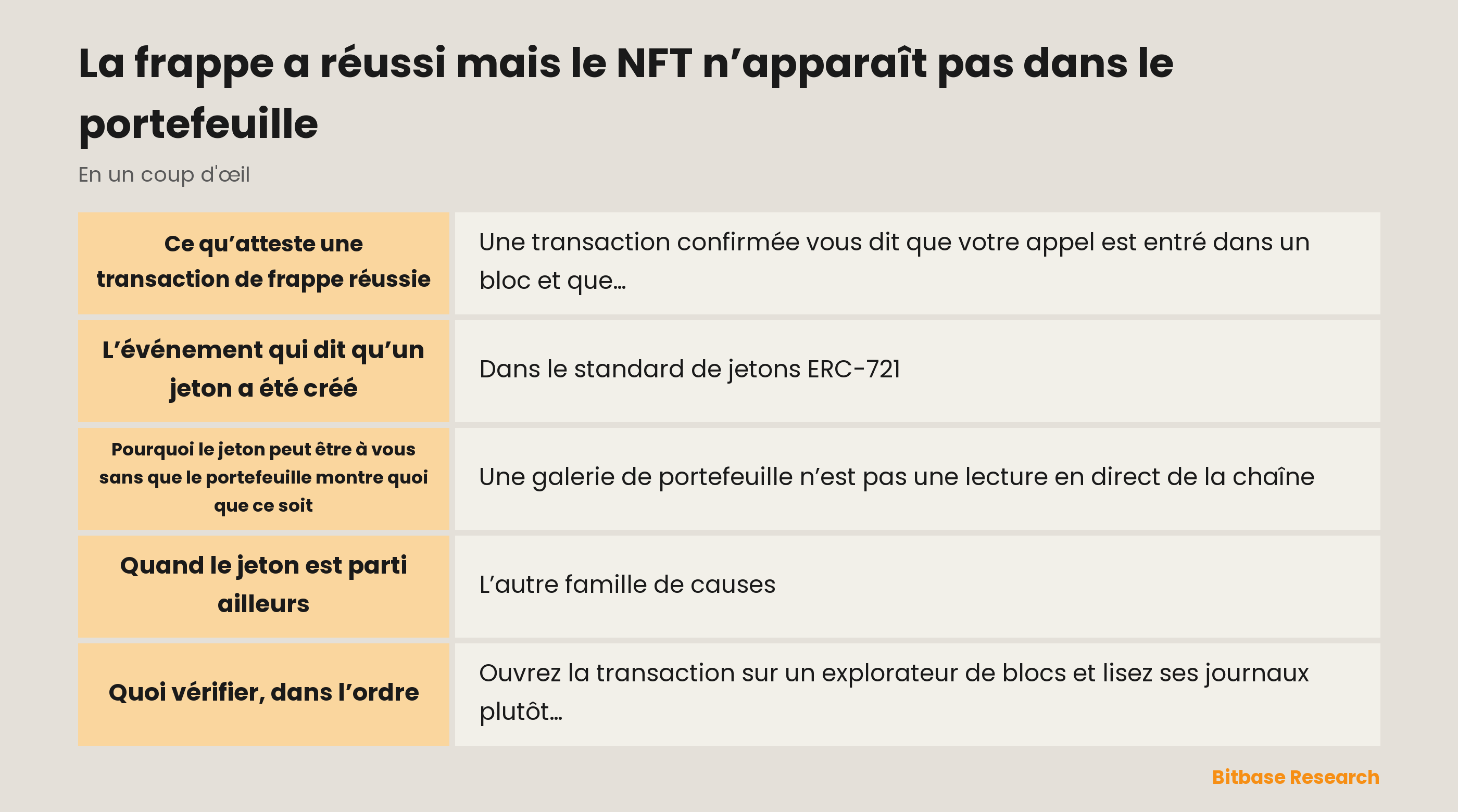 La frappe a réussi mais le NFT n’apparaît pas dans le portefeuille : les points clés en un coup d’œil