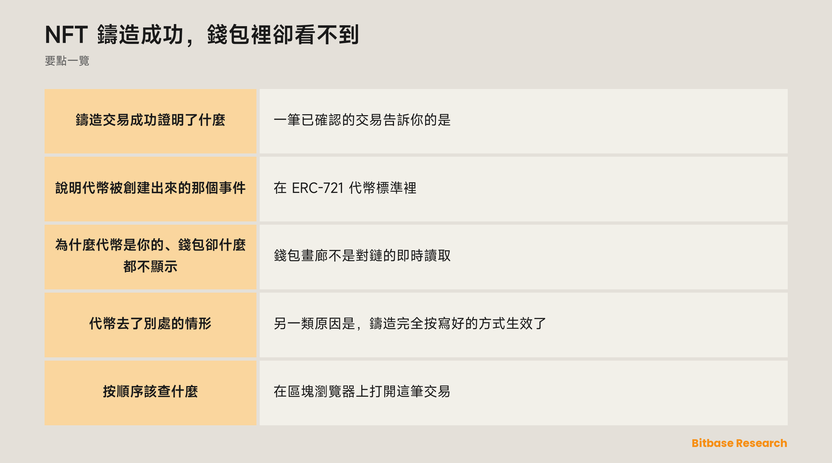 NFT 鑄造成功，錢包裡卻看不到: 要點一覽圖