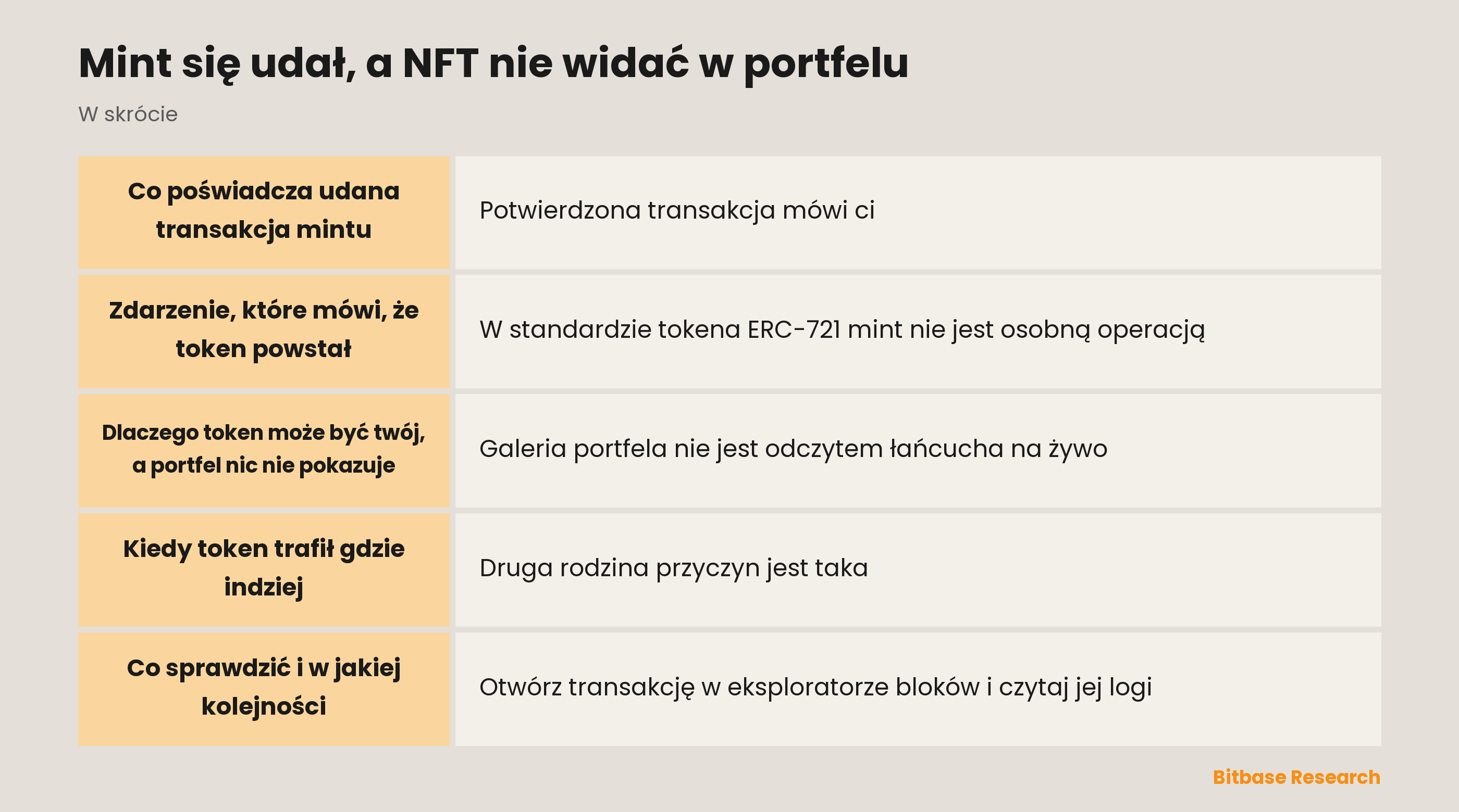 Mint się udał, a NFT nie widać w portfelu: najważniejsze informacje w skrócie
