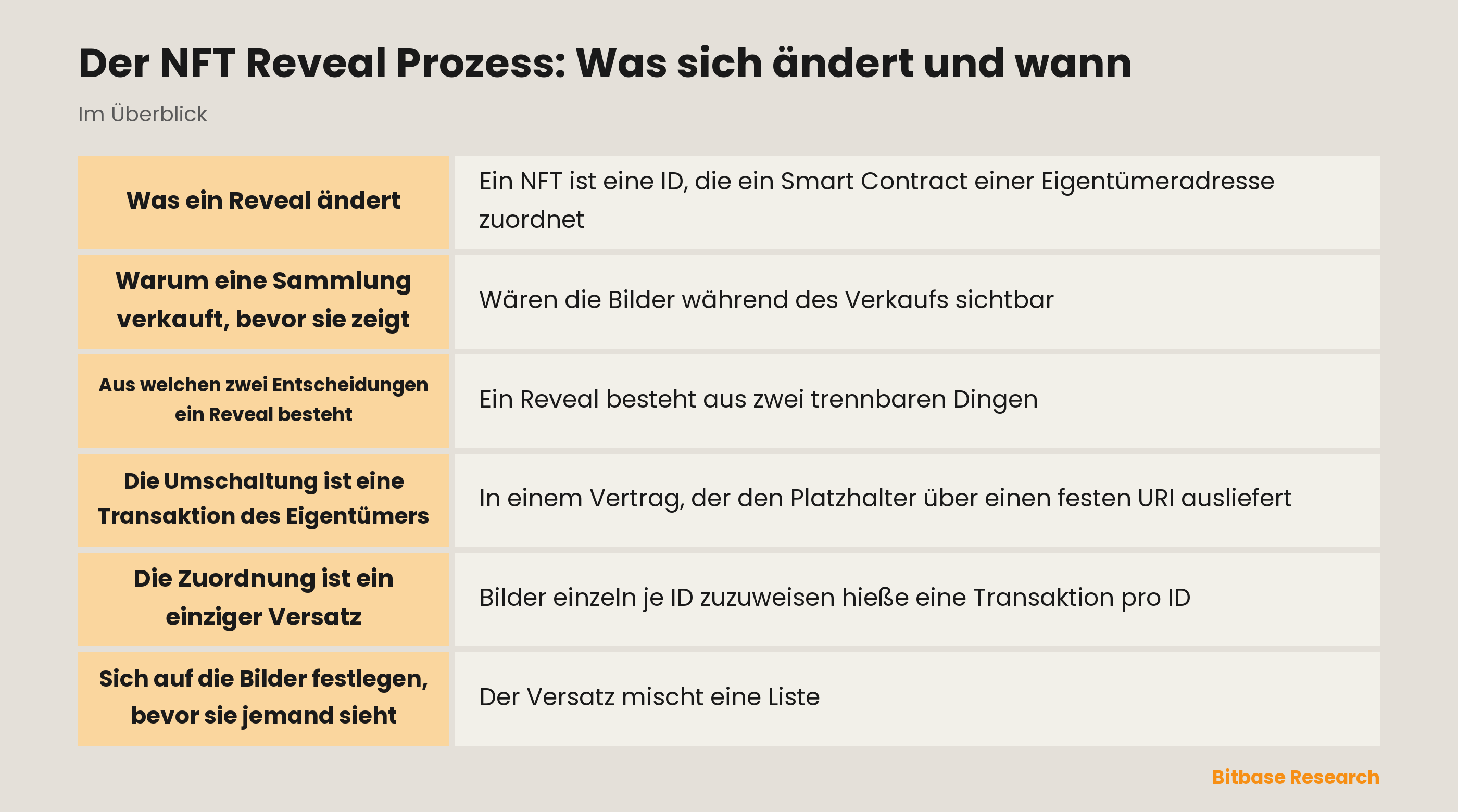 Der NFT Reveal Prozess: Was sich ändert und wann: die Kernpunkte auf einen Blick