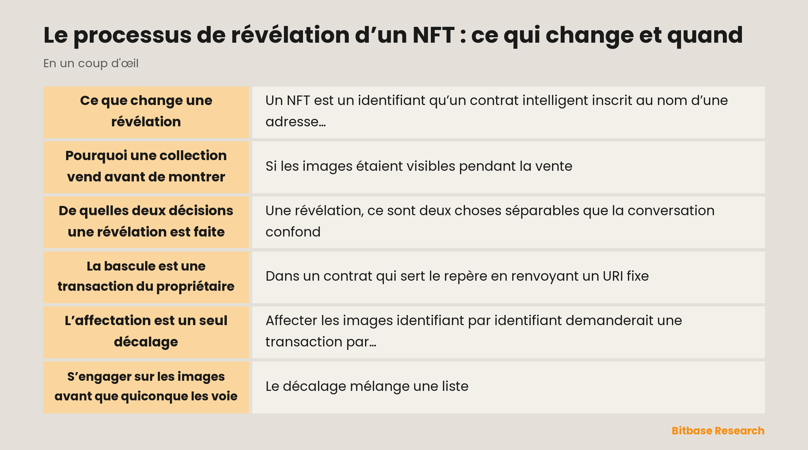Le processus de révélation d’un NFT : ce qui change et quand : les points clés en un coup d’œil