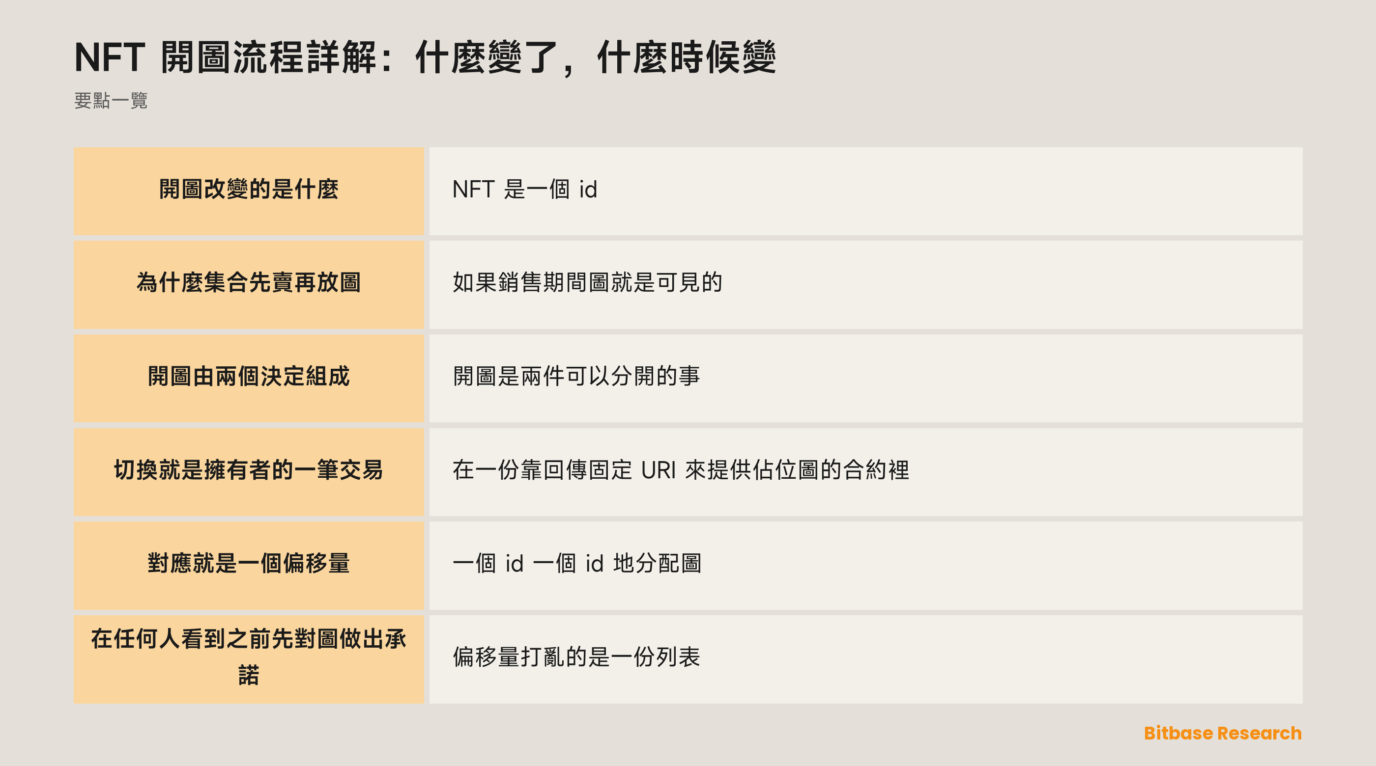 NFT 開圖流程詳解：什麼變了，什麼時候變：要點一覽