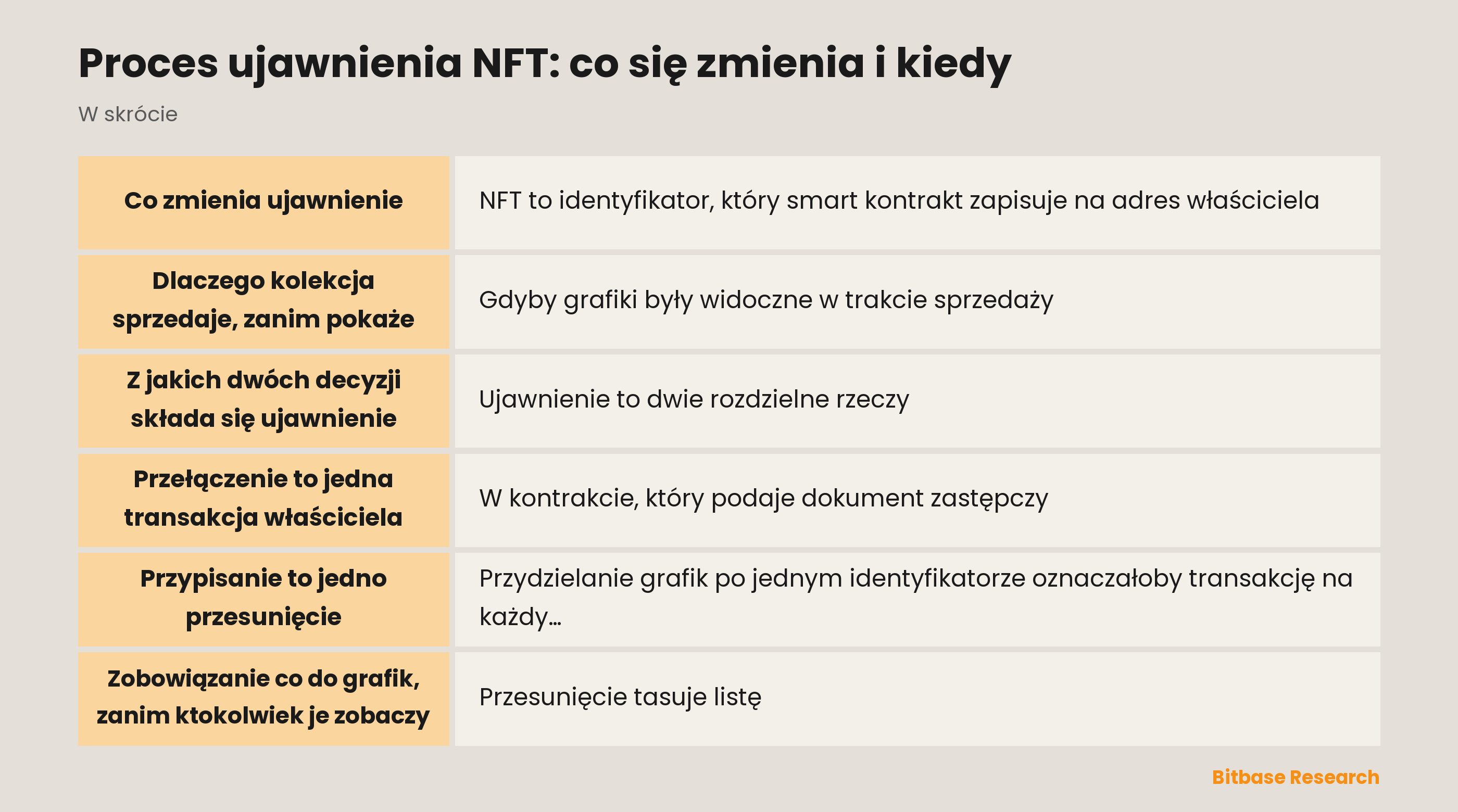 Proces ujawnienia NFT: co się zmienia i kiedy: najważniejsze punkty