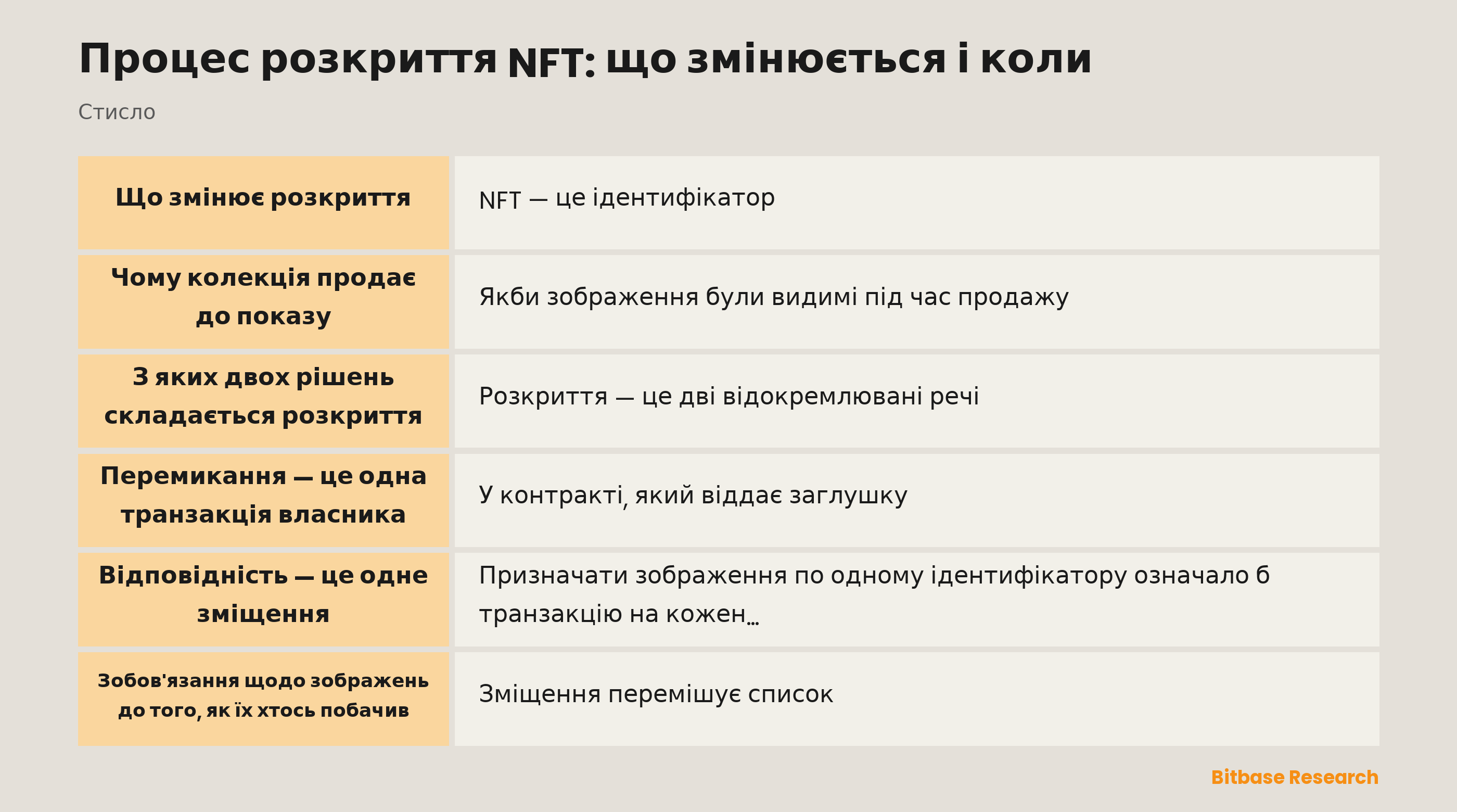 Процес розкриття NFT: що змінюється і коли: ключові моменти