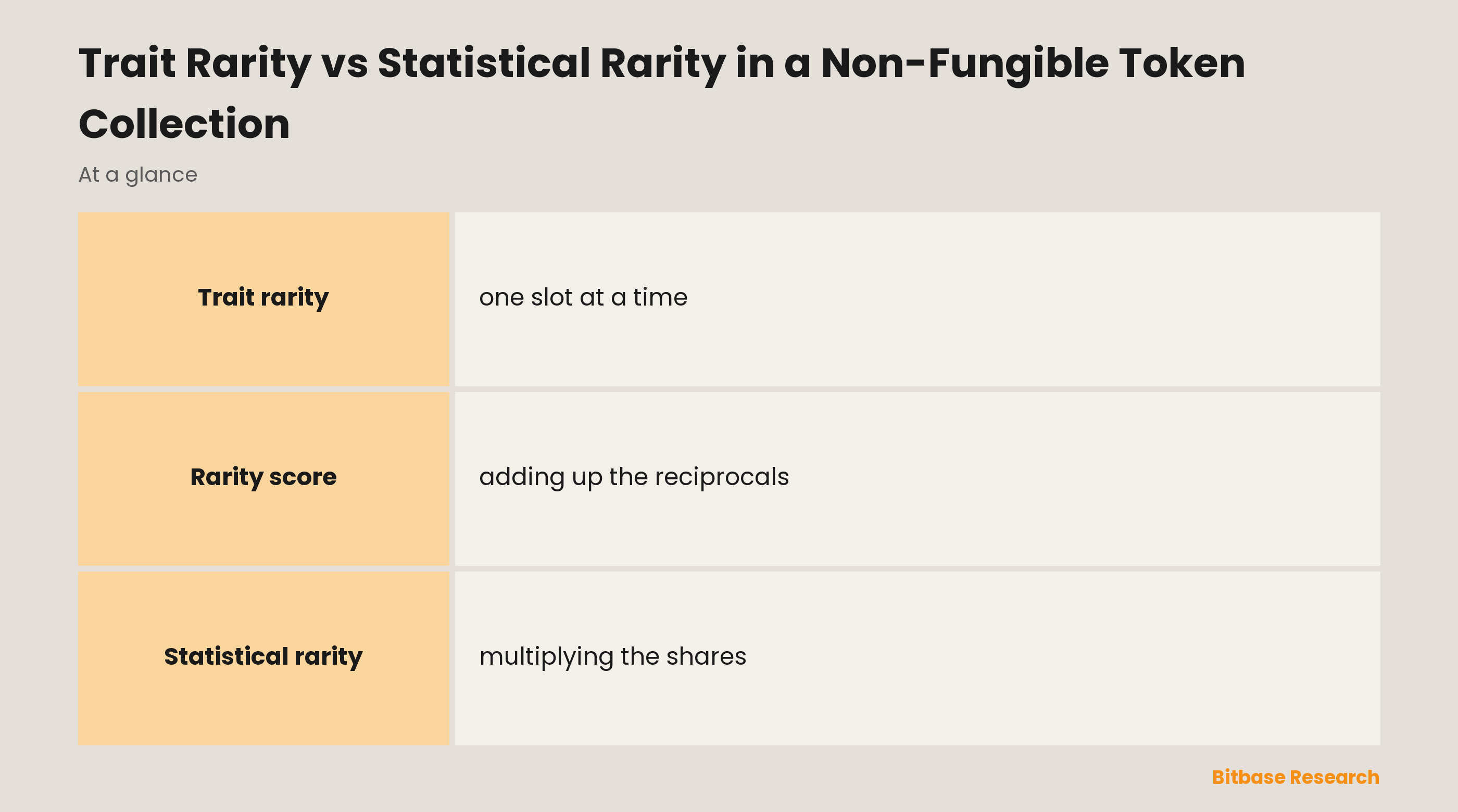 Trait Rarity vs Statistical Rarity in a Non-Fungible Token Collection: key points at a glance