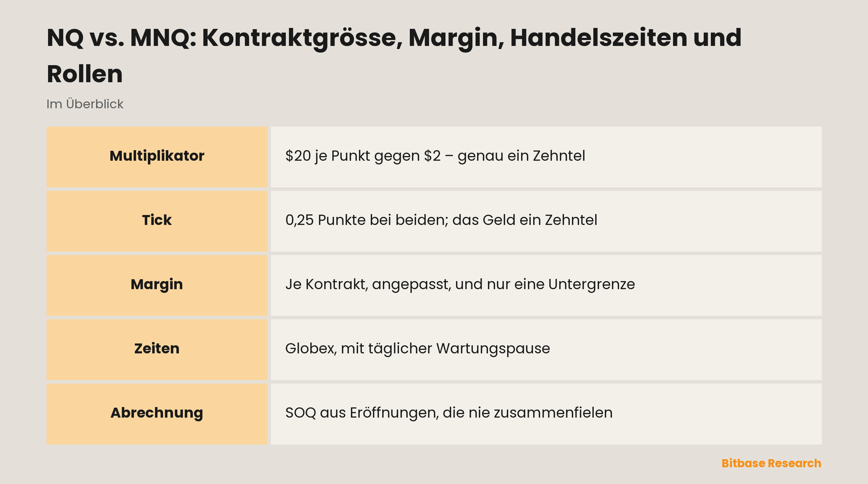 NQ vs. MNQ: Kontraktgrösse, Margin, Handelszeiten und Rollen: die beiden CME-Kontrakte nebeneinander