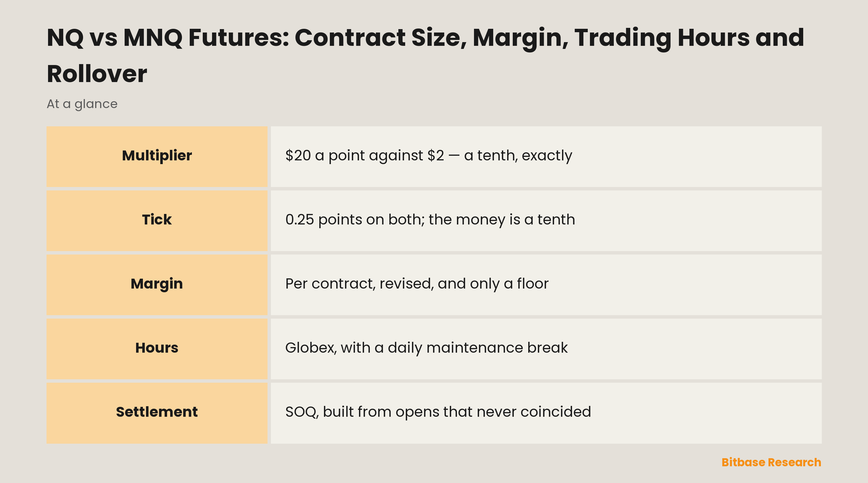 NQ vs MNQ Futures: Contract Size, Margin, Trading Hours and Rollover: the two CME contracts compared