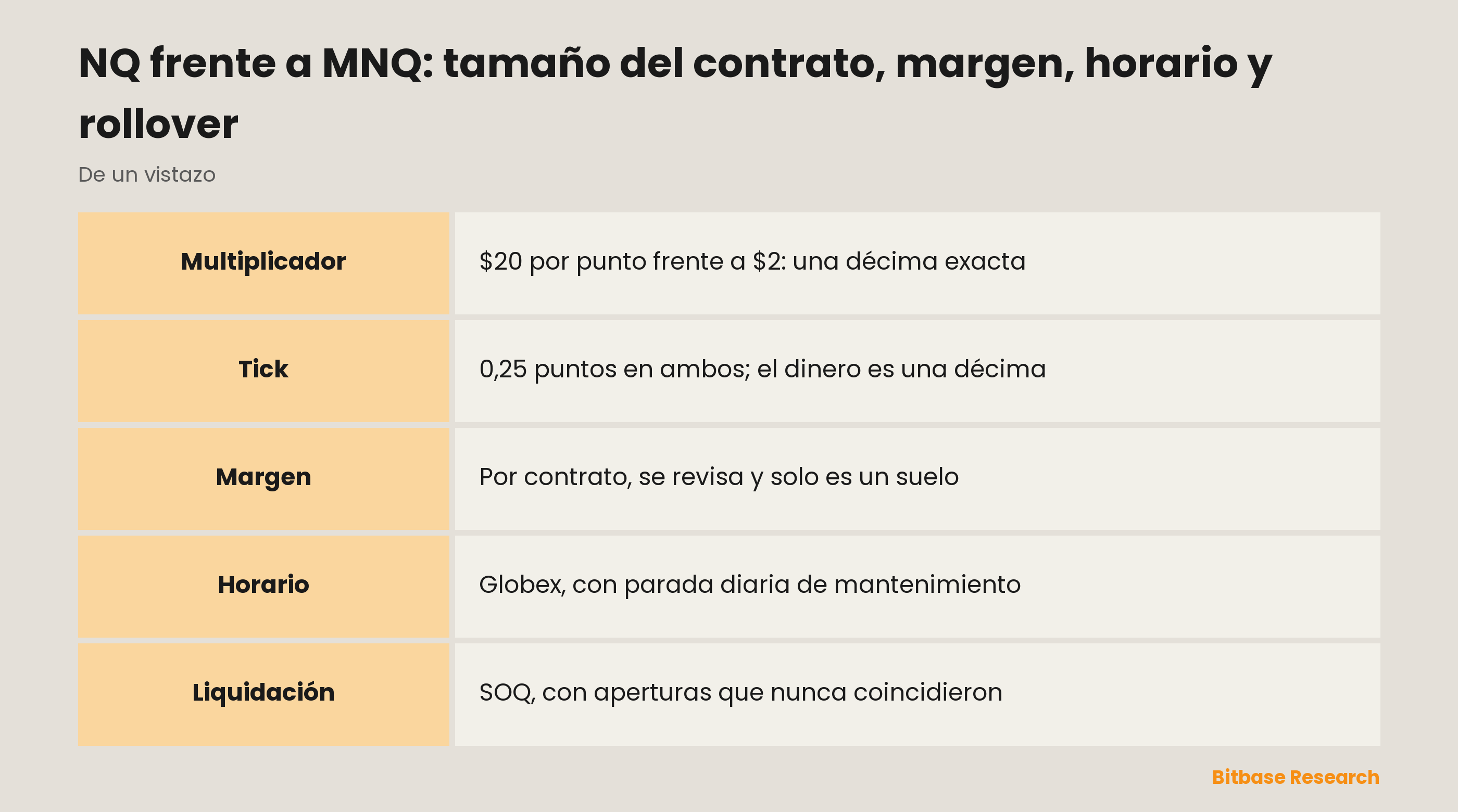 NQ frente a MNQ: tamaño del contrato, margen, horario y rollover: los dos contratos de CME, uno al lado del otro