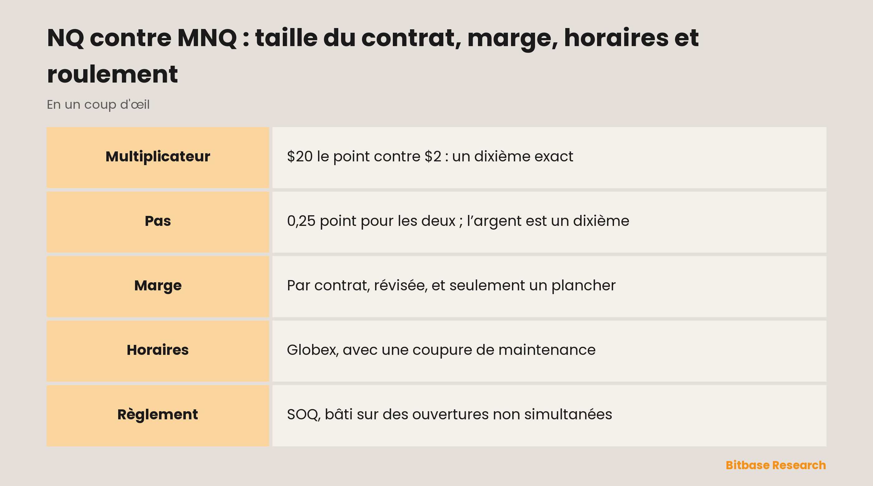 NQ contre MNQ : taille du contrat, marge, horaires et roulement : les deux contrats du CME côte à côte