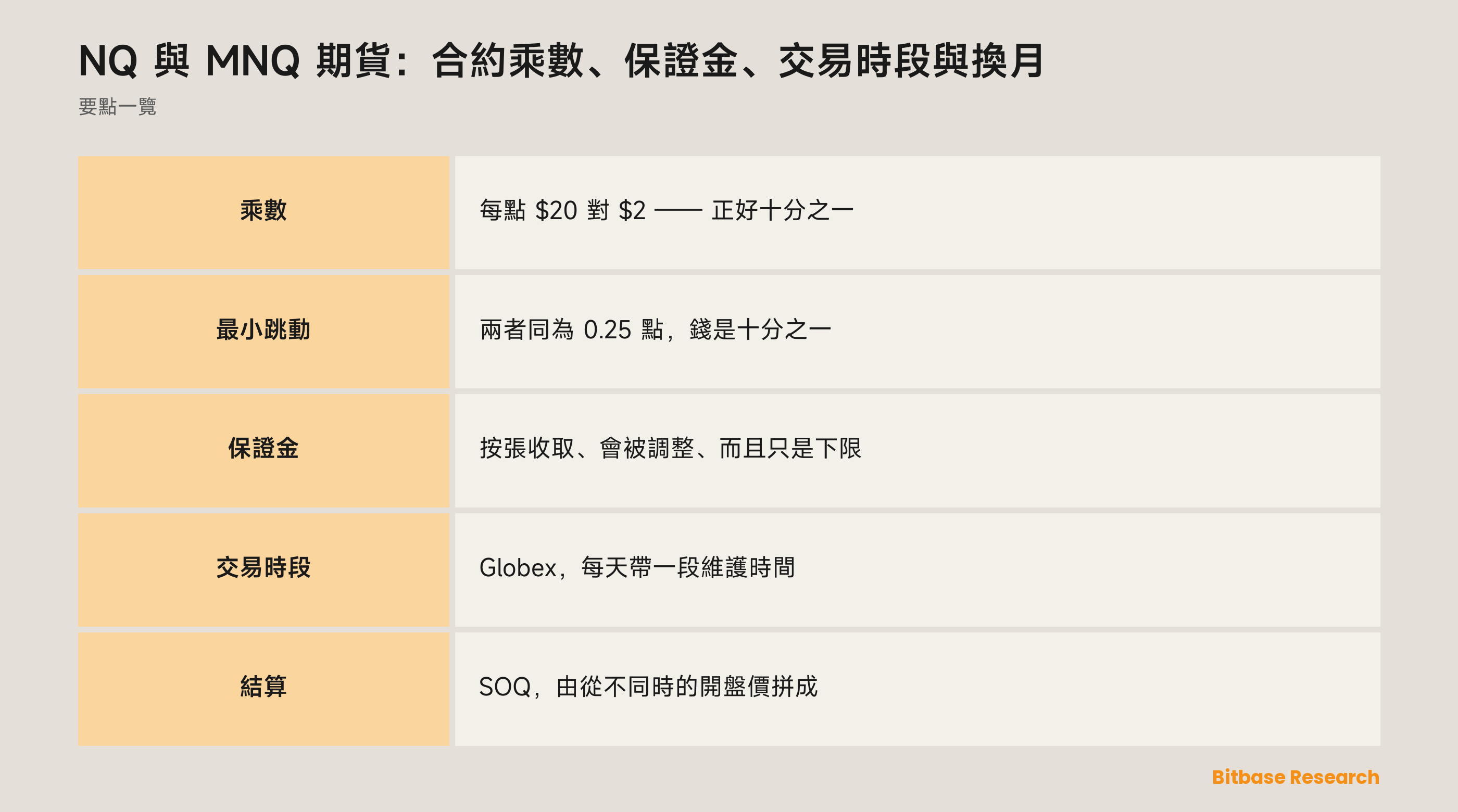 NQ 與 MNQ 期貨：合約乘數、保證金、交易時段與換月：兩張 CME 合約並排對照