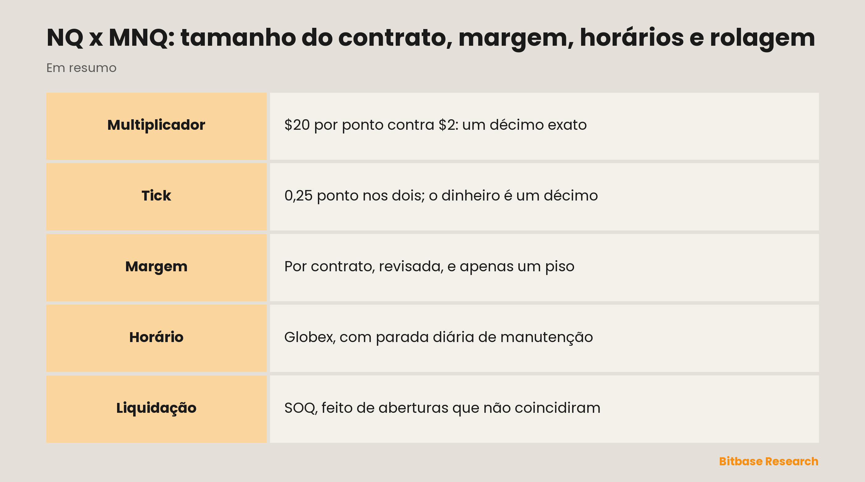 NQ x MNQ: tamanho do contrato, margem, horários e rolagem: os dois contratos da CME lado a lado
