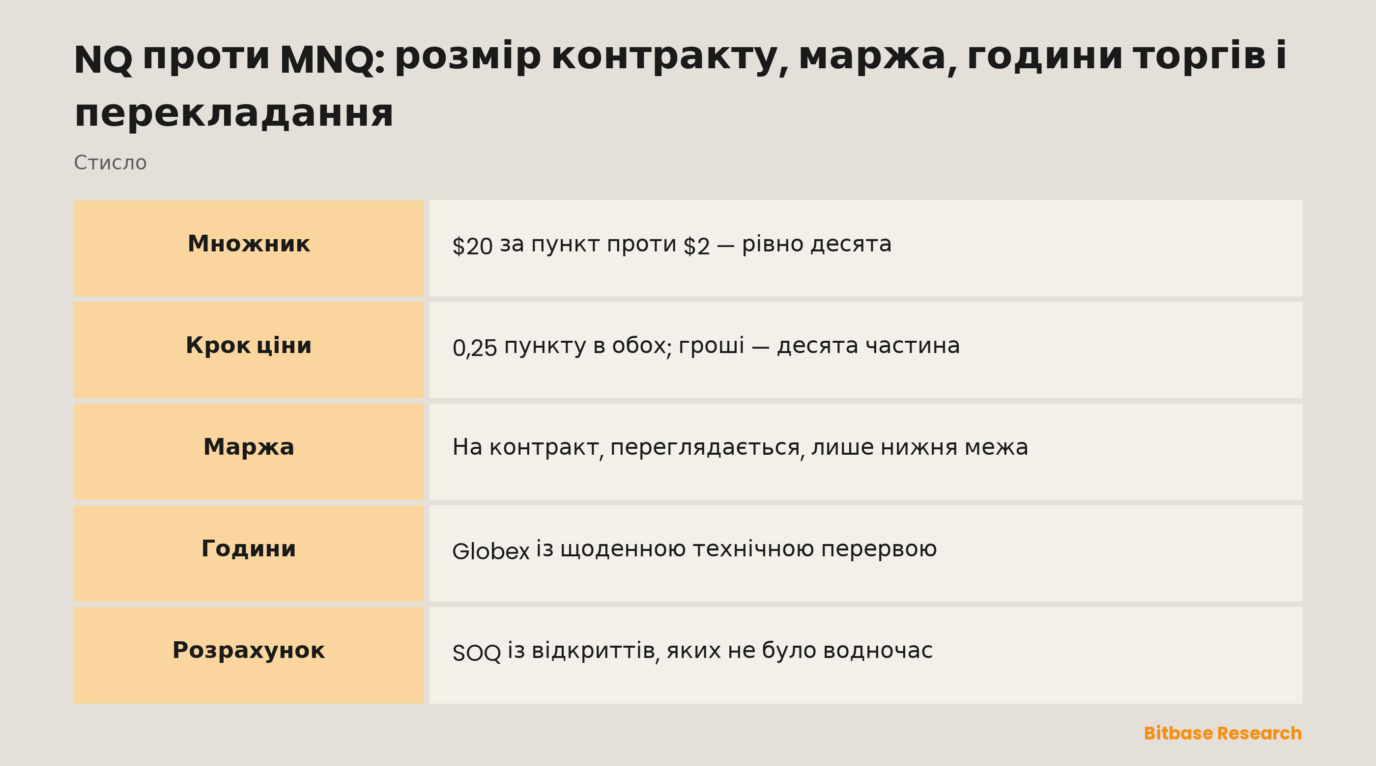 NQ проти MNQ: розмір контракту, маржа, години торгів і перекладання: два контракти CME поруч