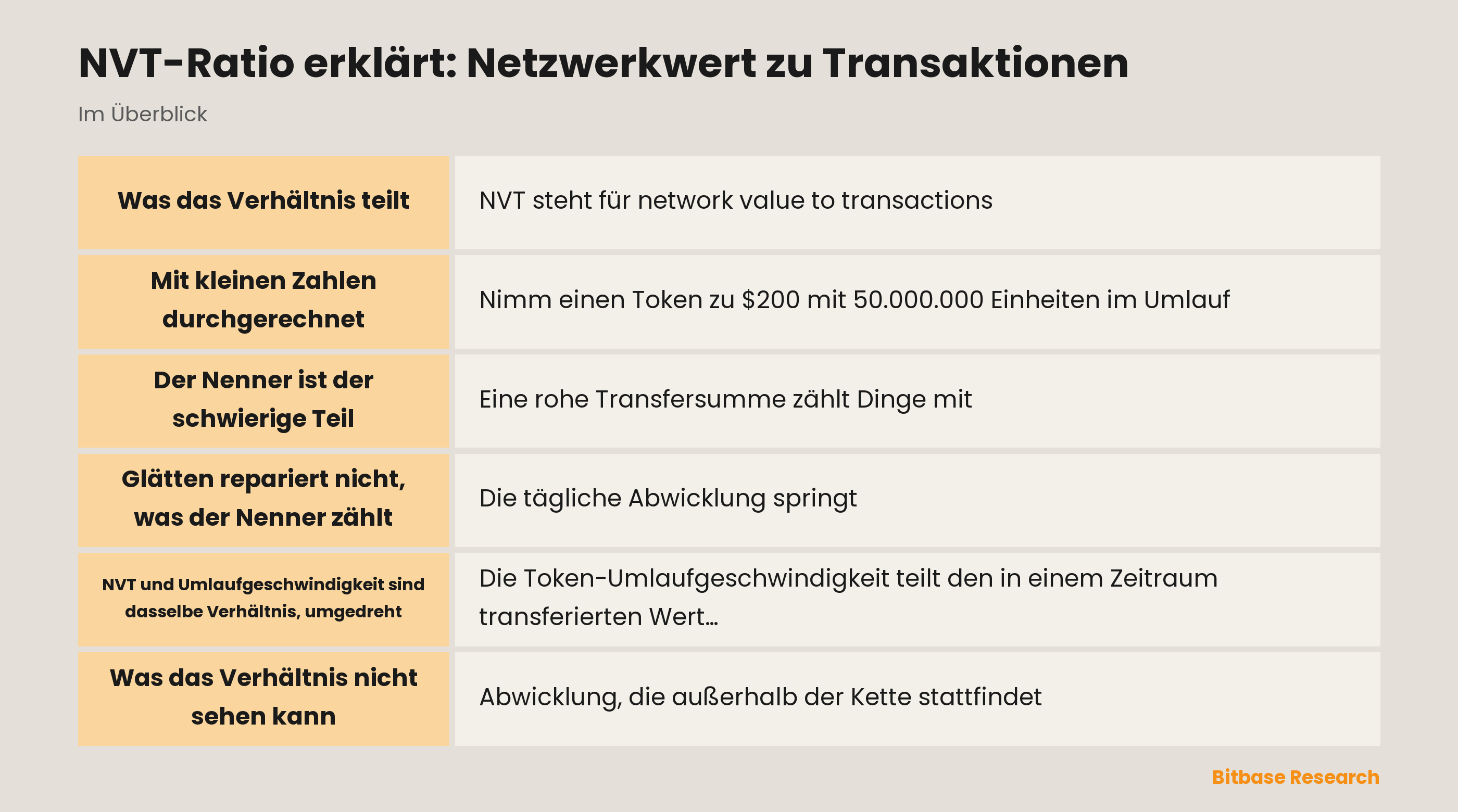 NVT-Ratio erklärt: was das Verhältnis teilt, warum der Nenner bereinigt werden muss und wie es mit der Umlaufgeschwindigkeit des Tokens zusammenhängt