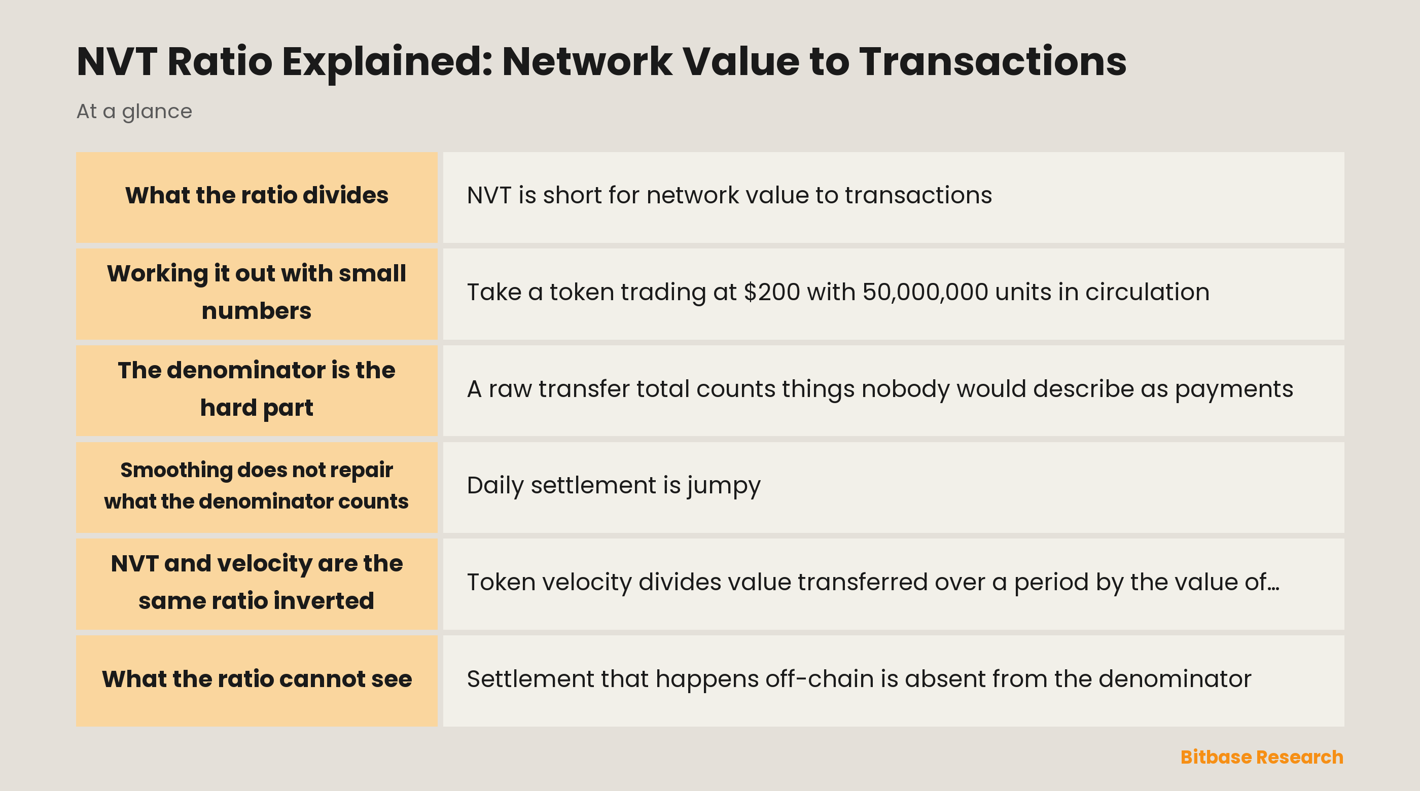 NVT ratio explained: what the ratio divides, why the denominator needs adjusting, and how it relates to token velocity