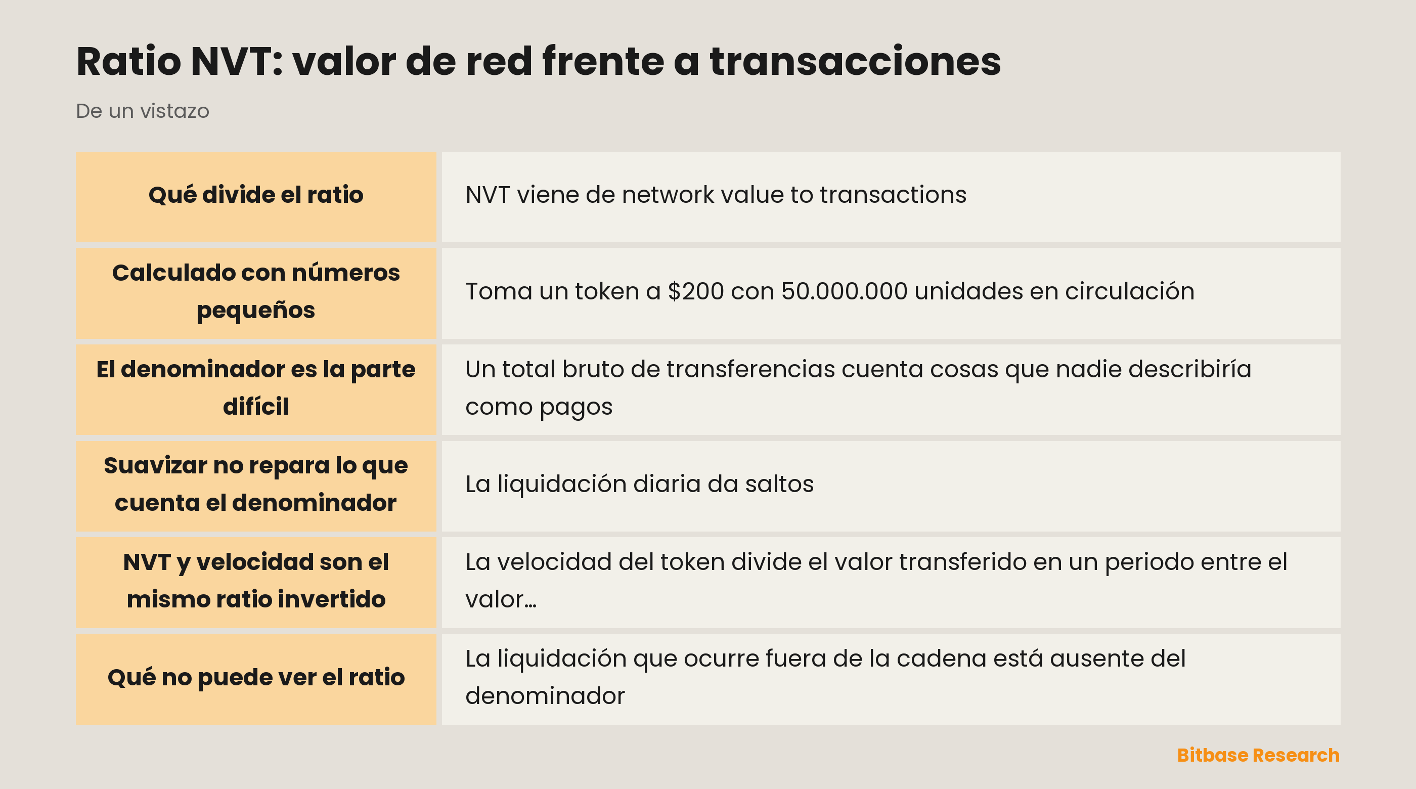 Ratio NVT: qué divide, por qué el denominador necesita ajuste y cómo se relaciona con la velocidad del token