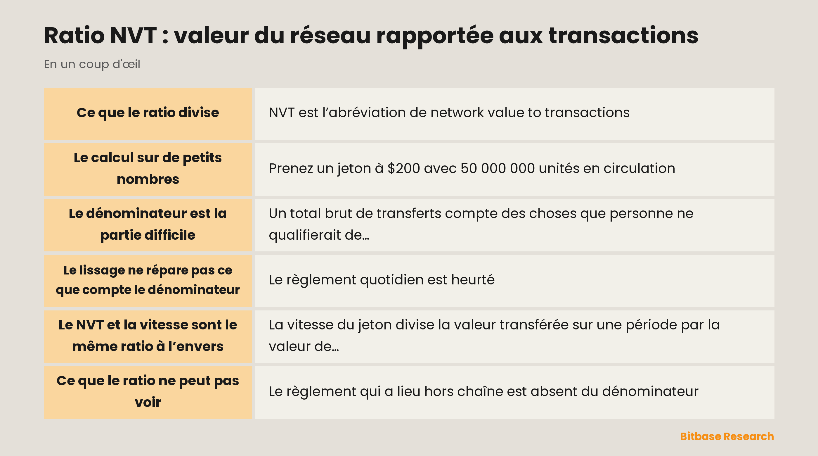 Ratio NVT : ce que le ratio divise, pourquoi le dénominateur doit être ajusté et son lien avec la vitesse du jeton