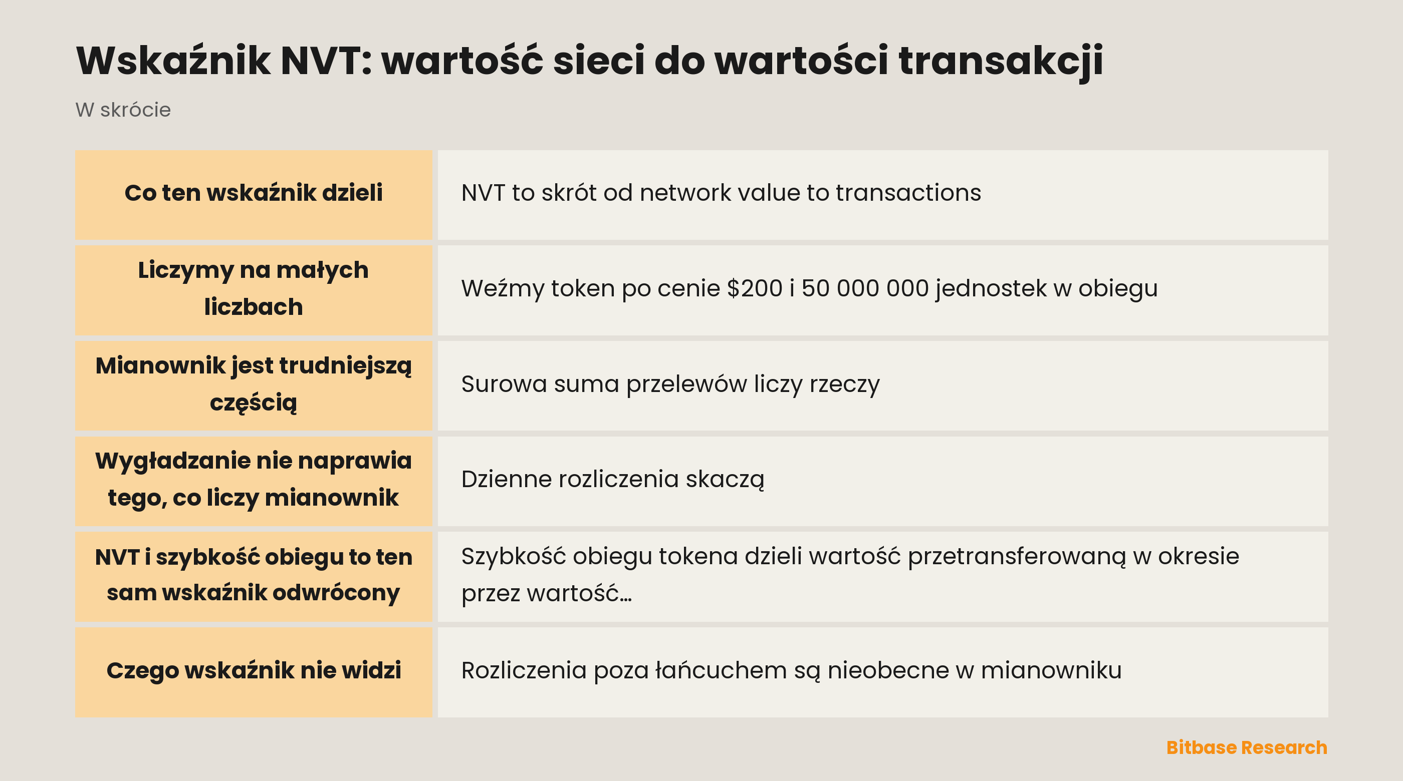 Wskaźnik NVT: co dzieli, dlaczego mianownik wymaga korekty i jak wiąże się z szybkością obiegu tokena
