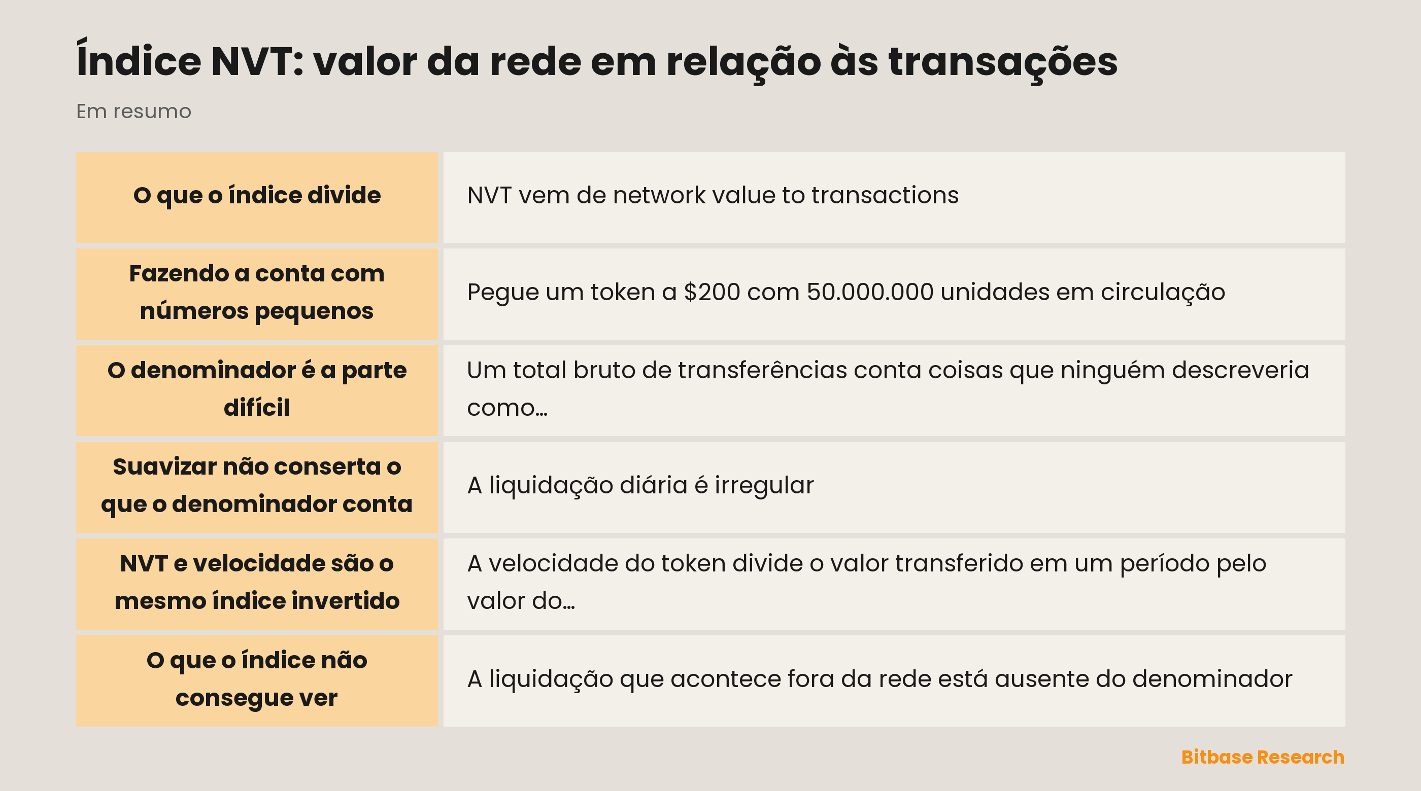 Índice NVT: o que ele divide, por que o denominador precisa de ajuste e como ele se relaciona com a velocidade do token