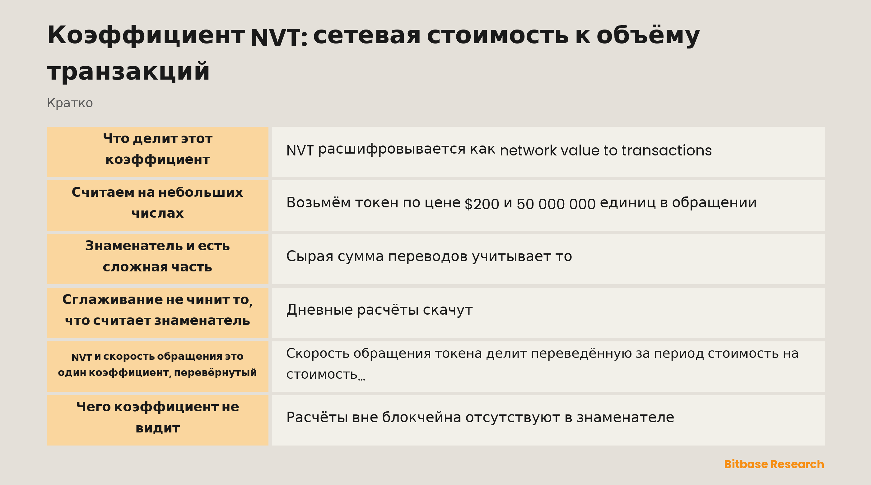 Коэффициент NVT: что он делит, почему знаменатель нужно корректировать и как он связан со скоростью обращения токена