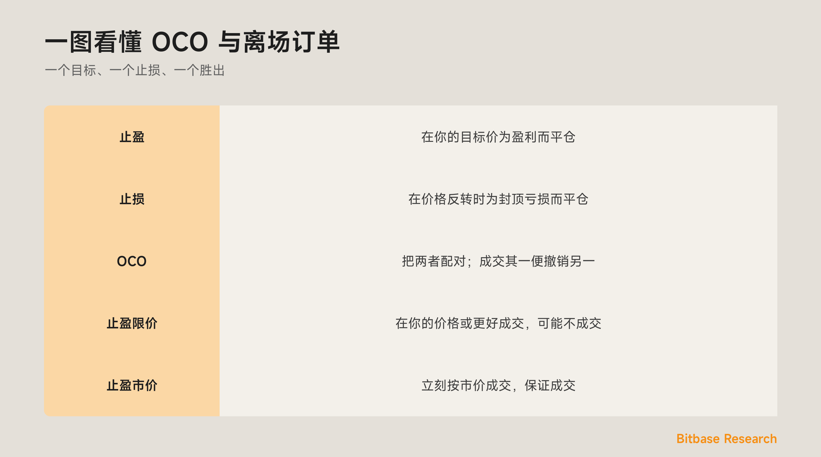 一图看懂 OCO 与离场订单：止盈、止损，以及一取消另一。