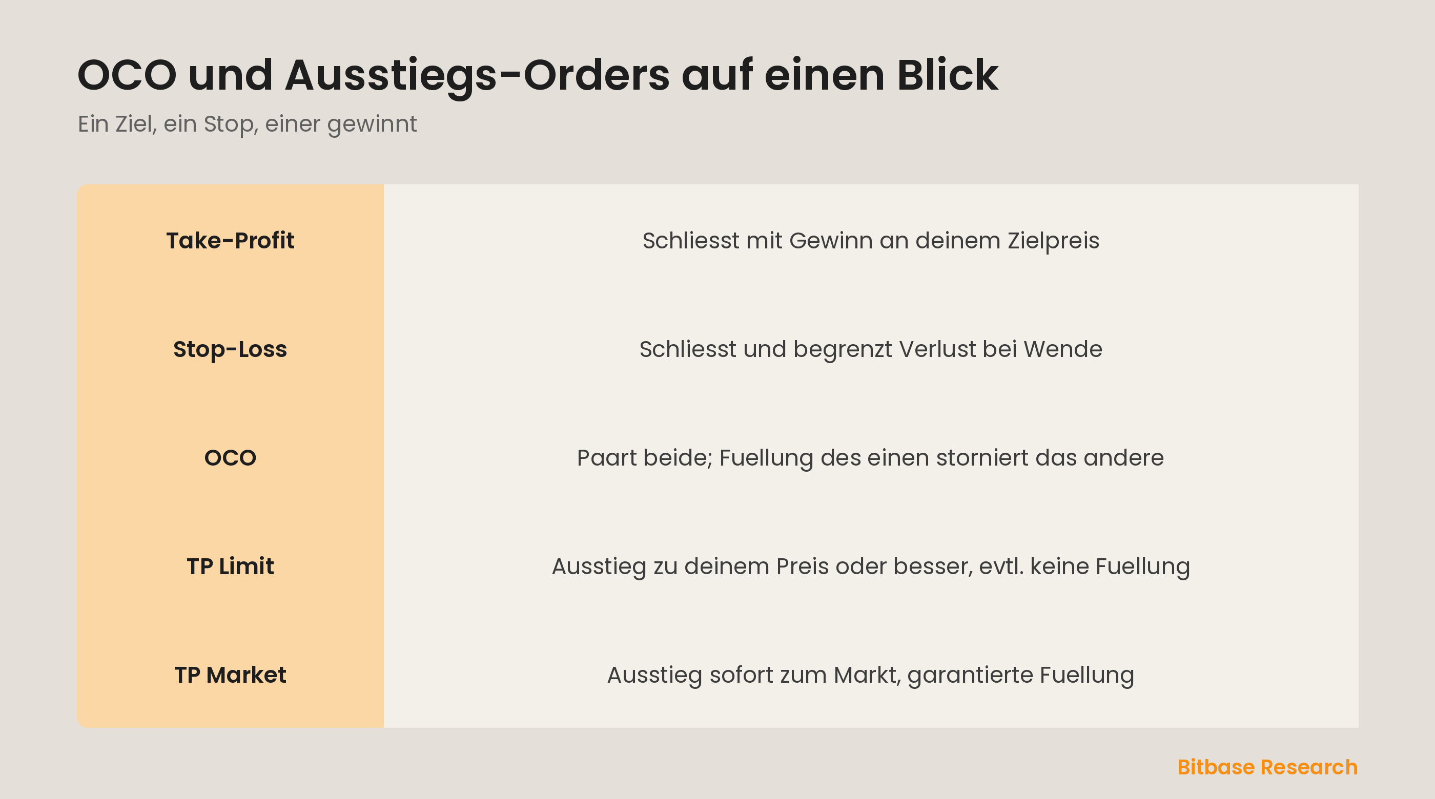 OCO und Ausstiegs-Orders auf einen Blick: Take-Profit, Stop-Loss und wie eins das andere storniert.