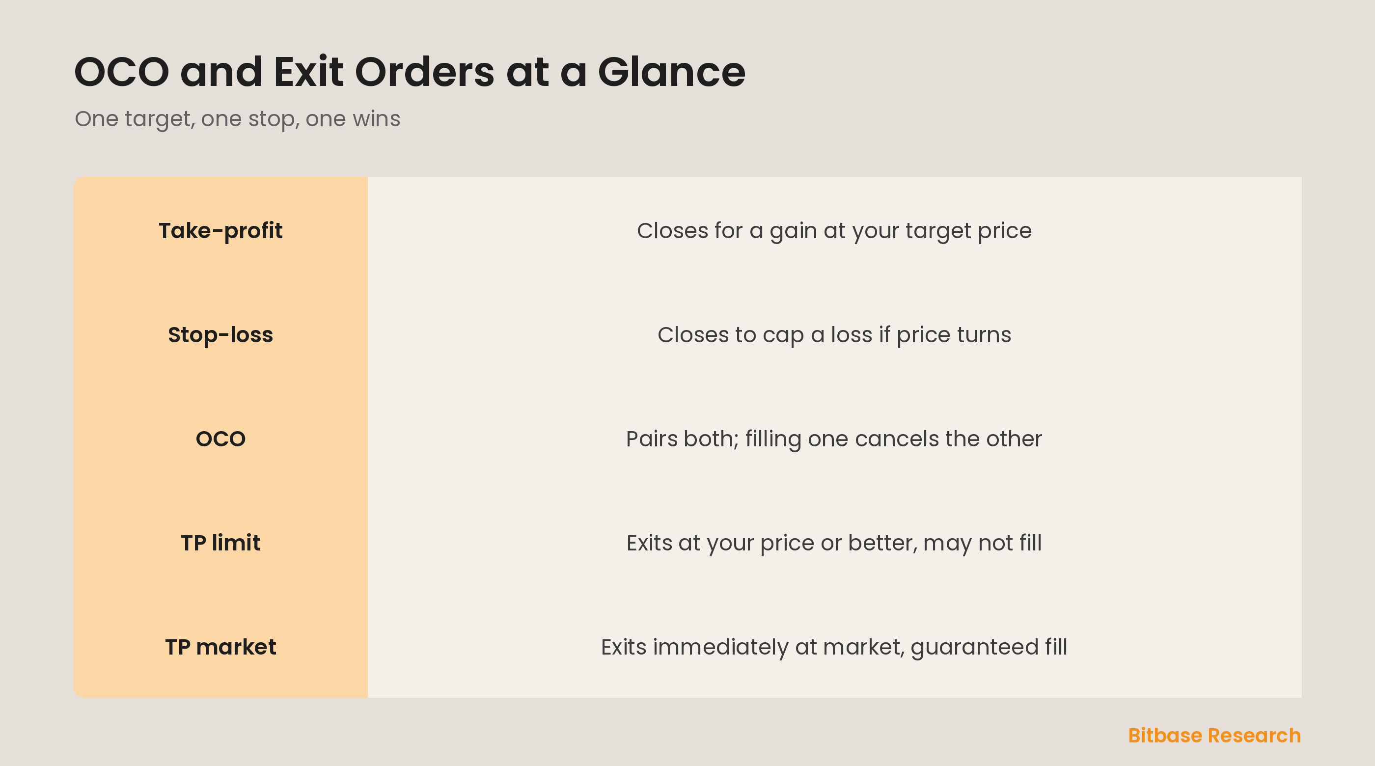 OCO and exit orders at a glance: take-profit, stop-loss, and how one cancels the other.