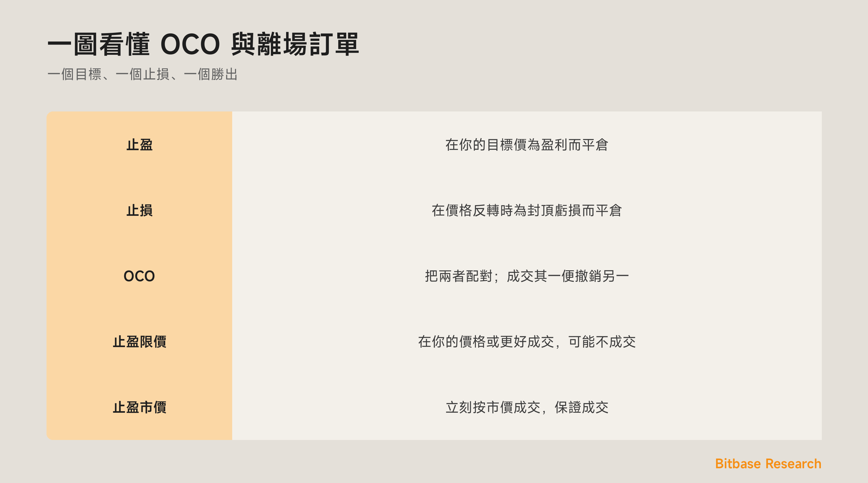一圖看懂 OCO 與離場訂單：止盈、止損，以及一取消另一。