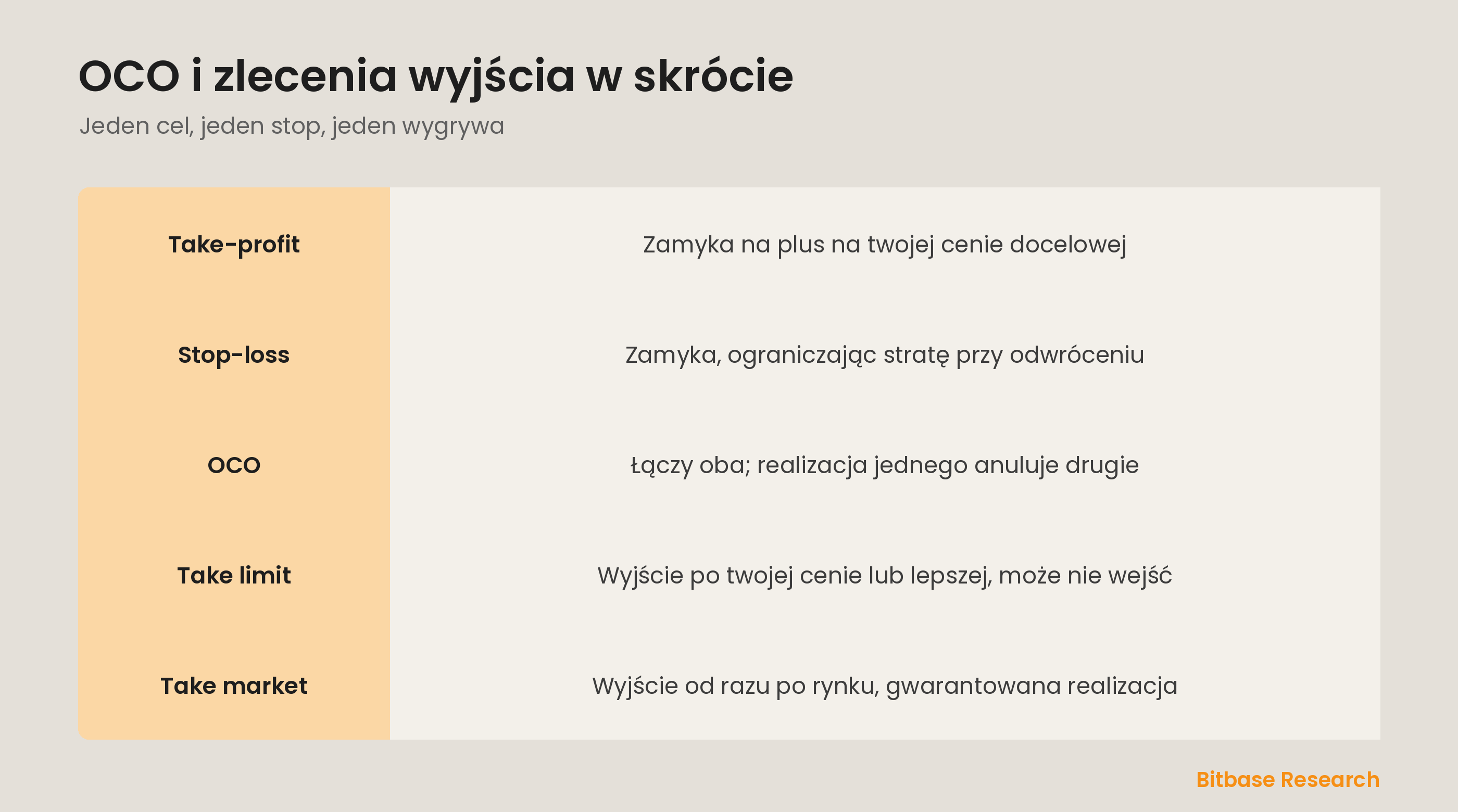 OCO i zlecenia wyjścia w skrócie: take-profit, stop-loss i jak jedno anuluje drugie.