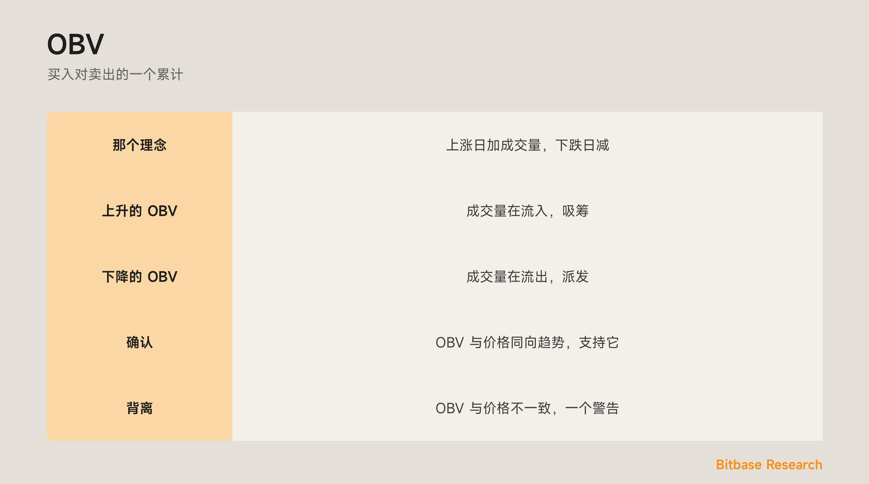 OBV：一个按方向的成交量累计，追踪吸筹。