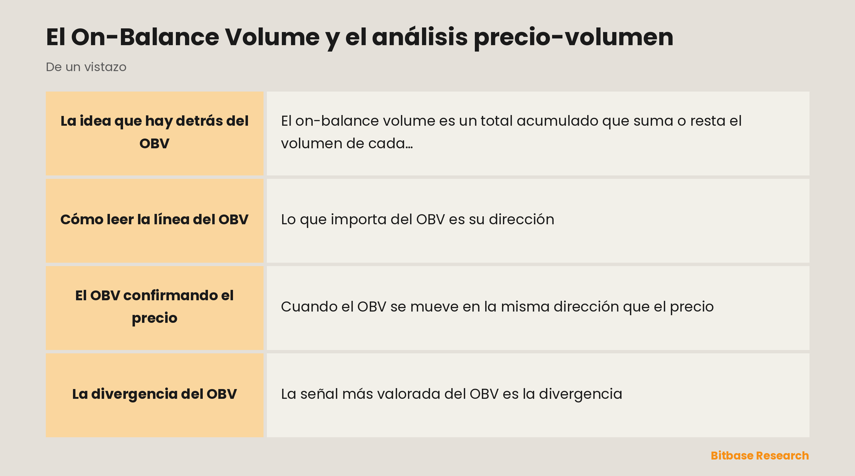On-balance volume: un total acumulado del volumen por dirección que sigue la acumulación.
