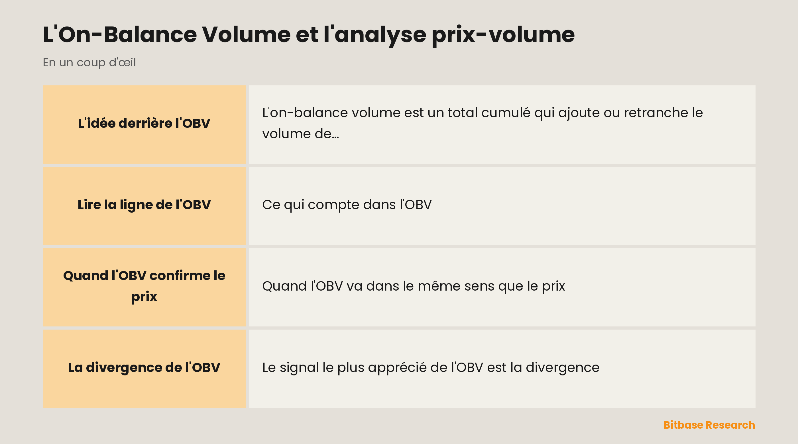 L'on-balance volume : un total cumulé du volume par direction, qui suit l'accumulation.