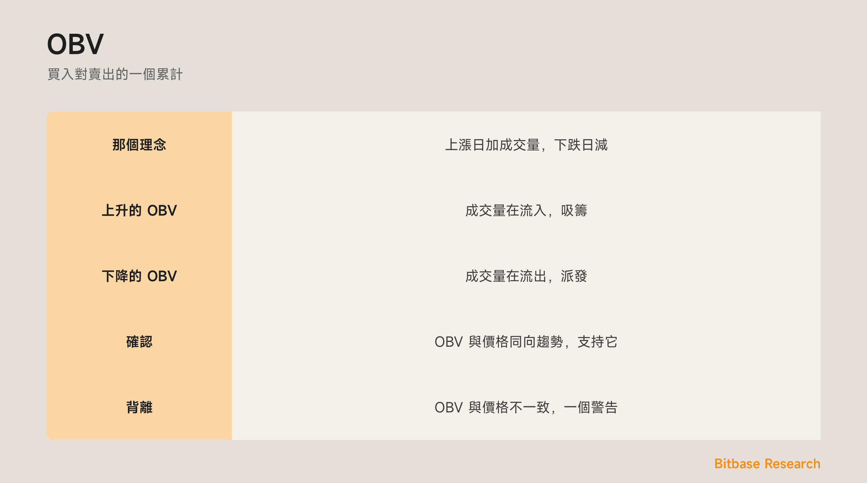 OBV：一個按方向的成交量累計，追蹤吸籌。