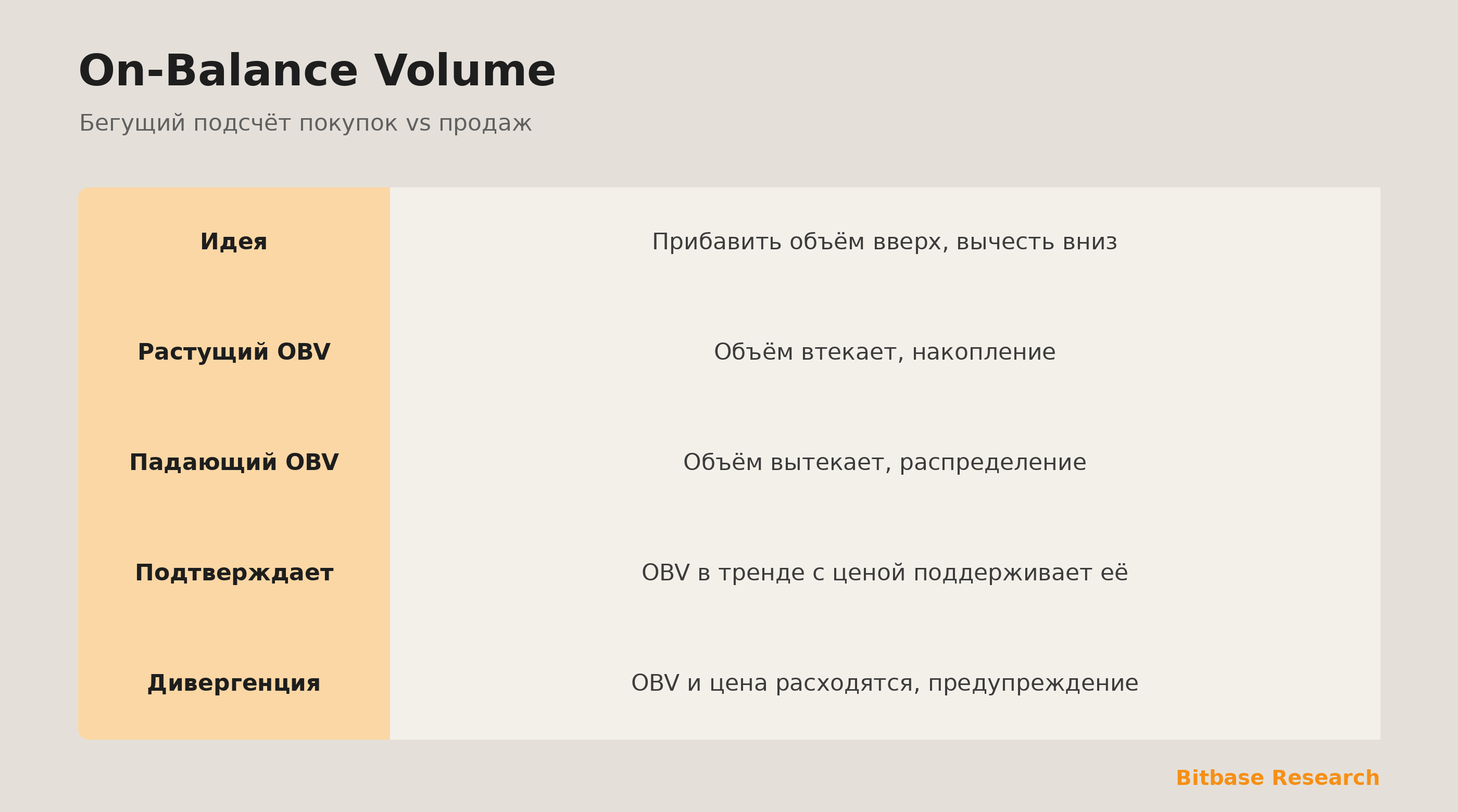 On-Balance Volume: бегущий итог объёма по направлению, отслеживающий накопление.