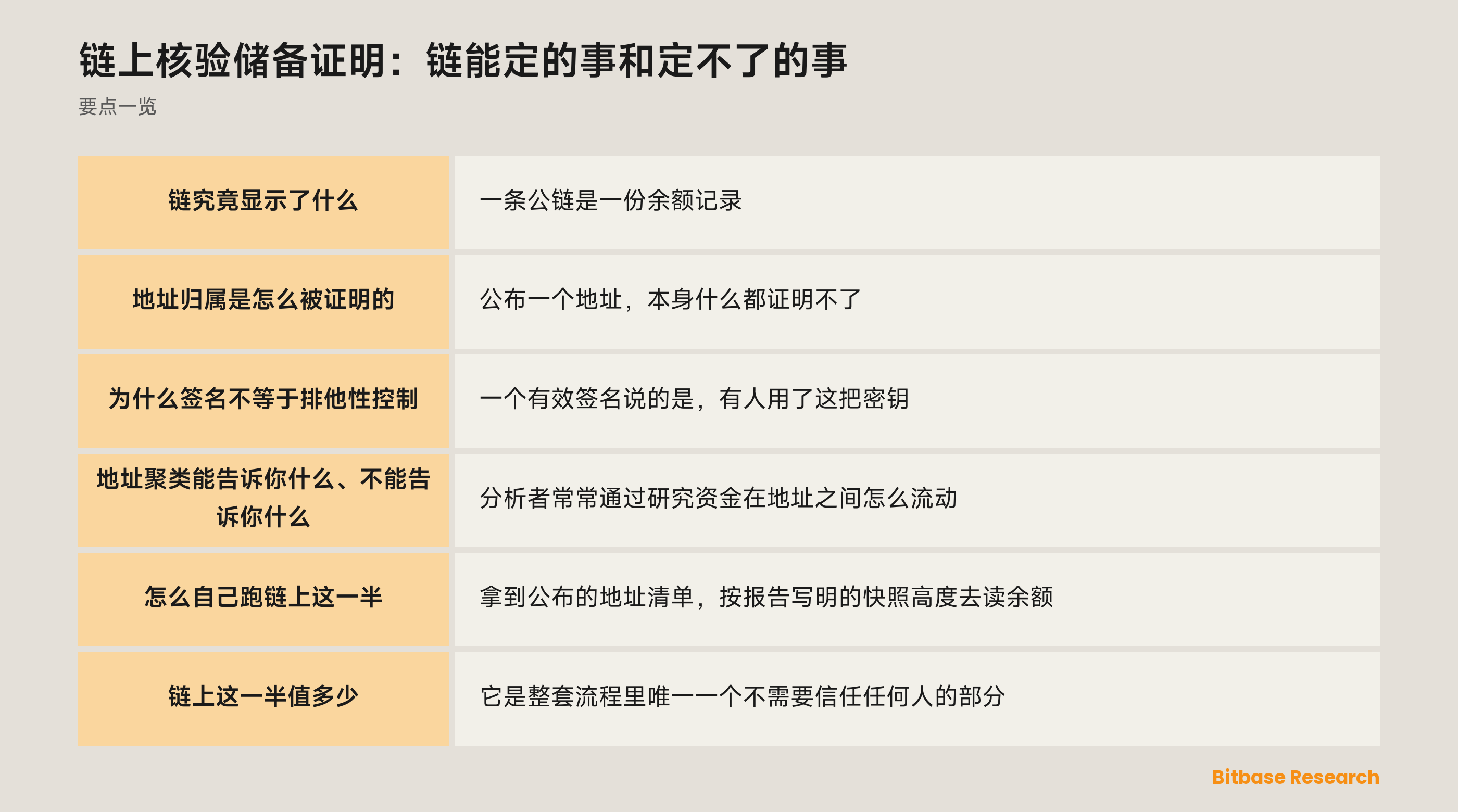 链上核验储备证明能定什么、留下什么没定：余额与签名看得见，权利负担与实体归属看不见