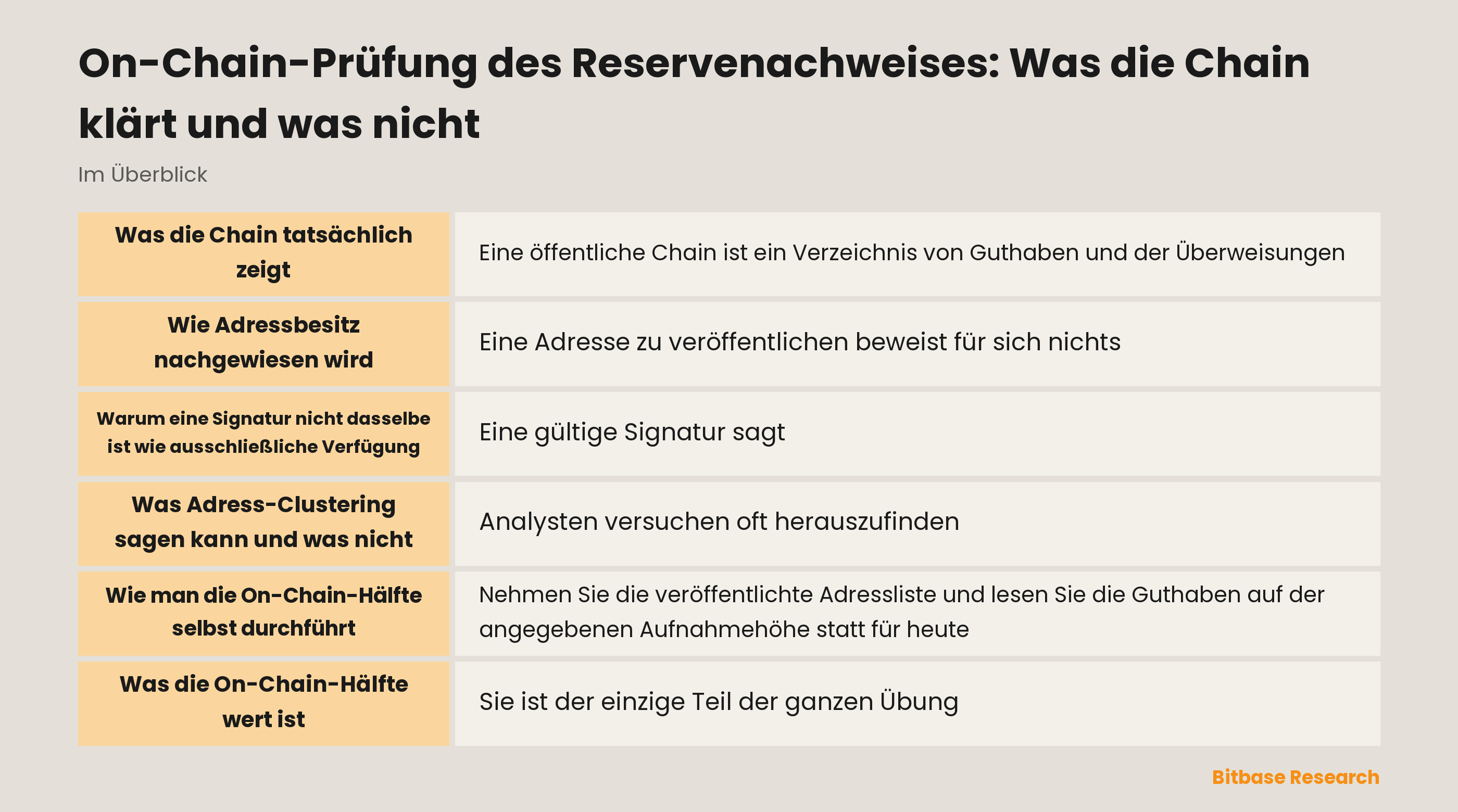 Was die On-Chain-Prüfung des Reservenachweises klärt und was offenbleibt: Guthaben und Signaturen sind sichtbar, Belastungen und die Zuordnung zu einem Rechtsträger nicht