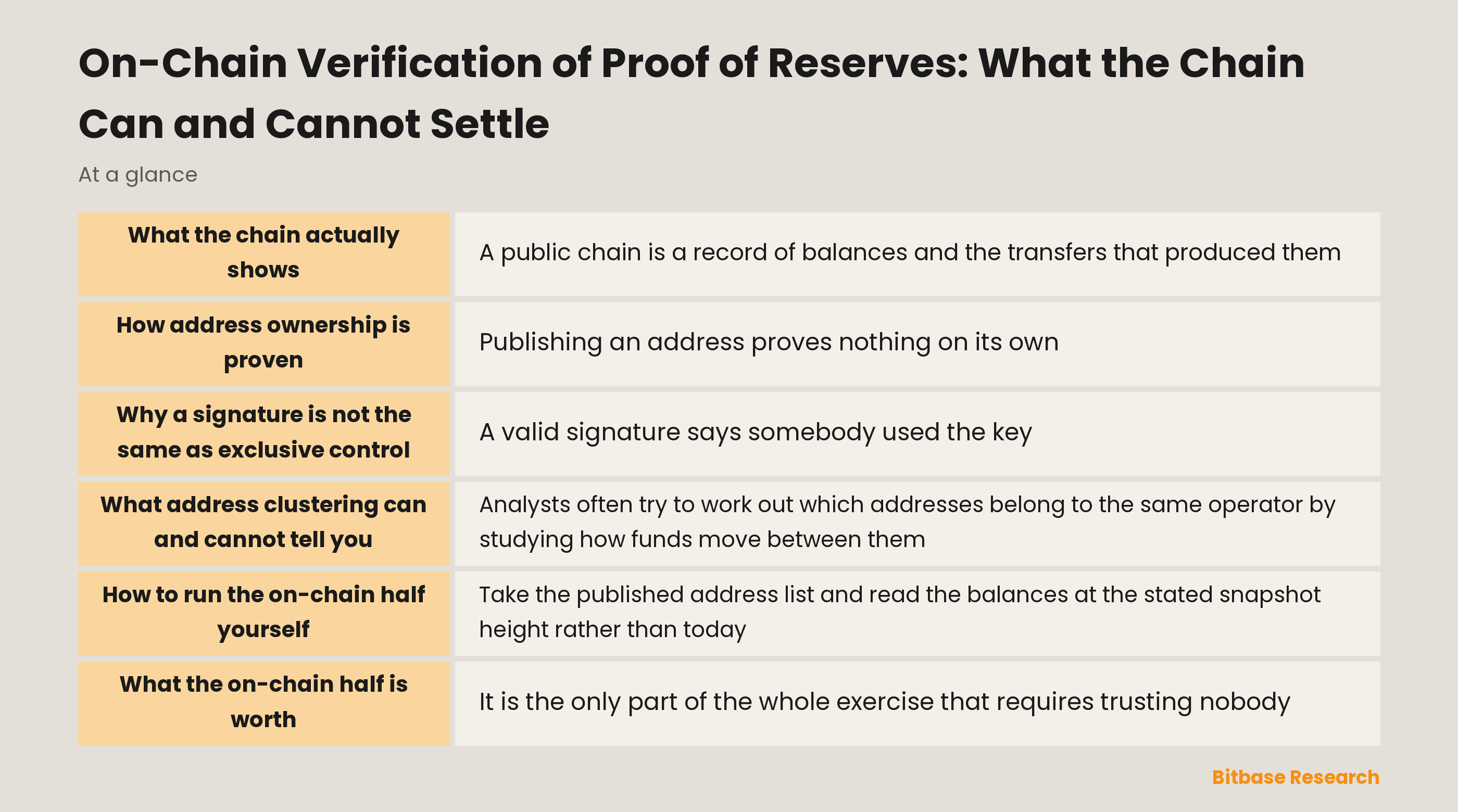 What on-chain verification of proof of reserves settles and what it leaves open: balances and signatures are visible, encumbrance and entity ownership are not