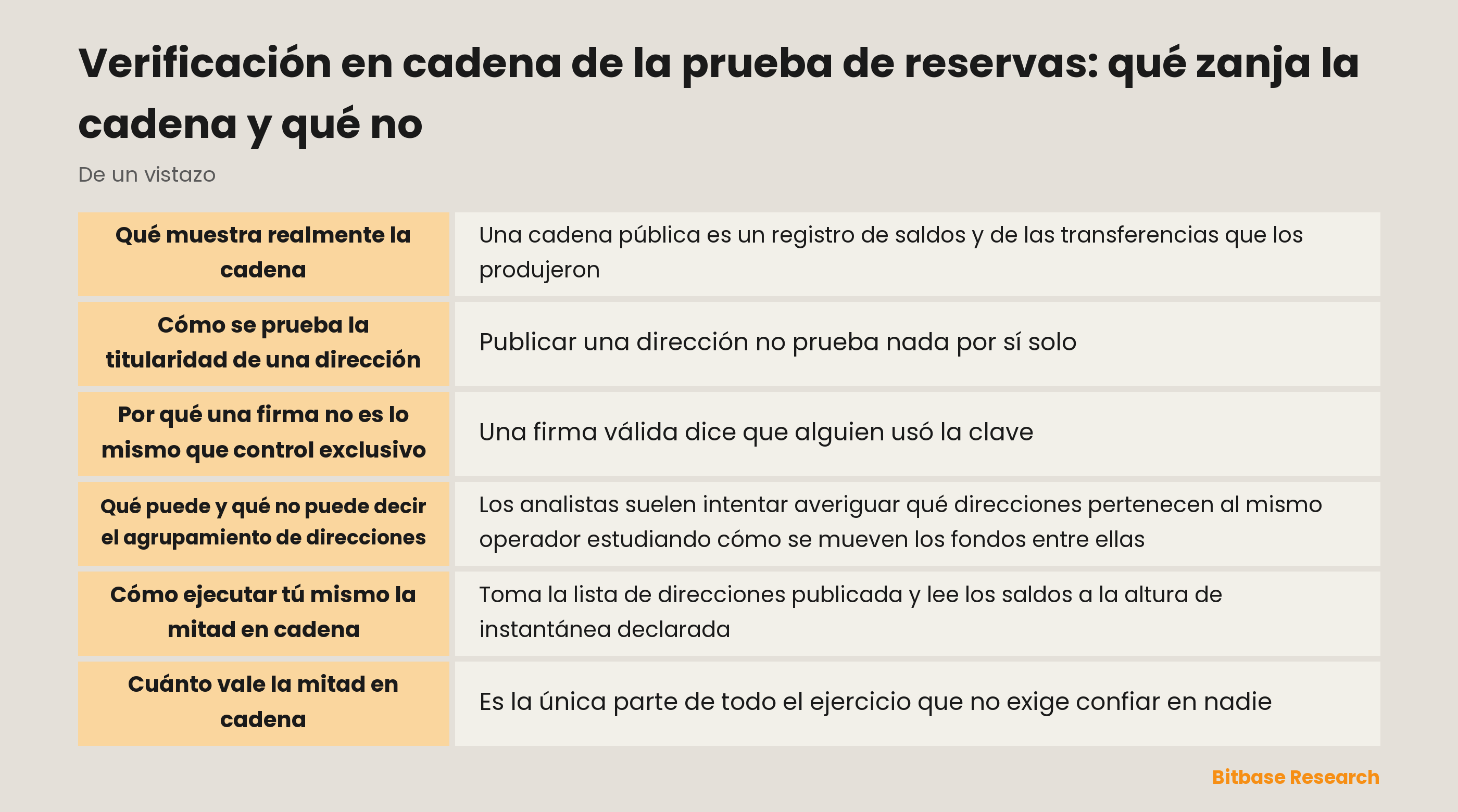 Qué zanja la verificación en cadena de la prueba de reservas y qué deja abierto: saldos y firmas son visibles, gravámenes y titularidad de la entidad no