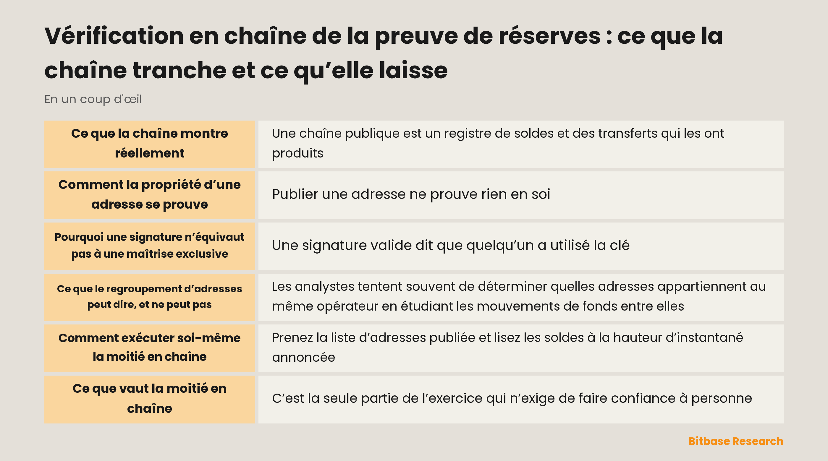 Ce que la vérification en chaîne de la preuve de réserves tranche et ce qu’elle laisse ouvert : soldes et signatures sont visibles, charges et rattachement à une entité ne le sont pas