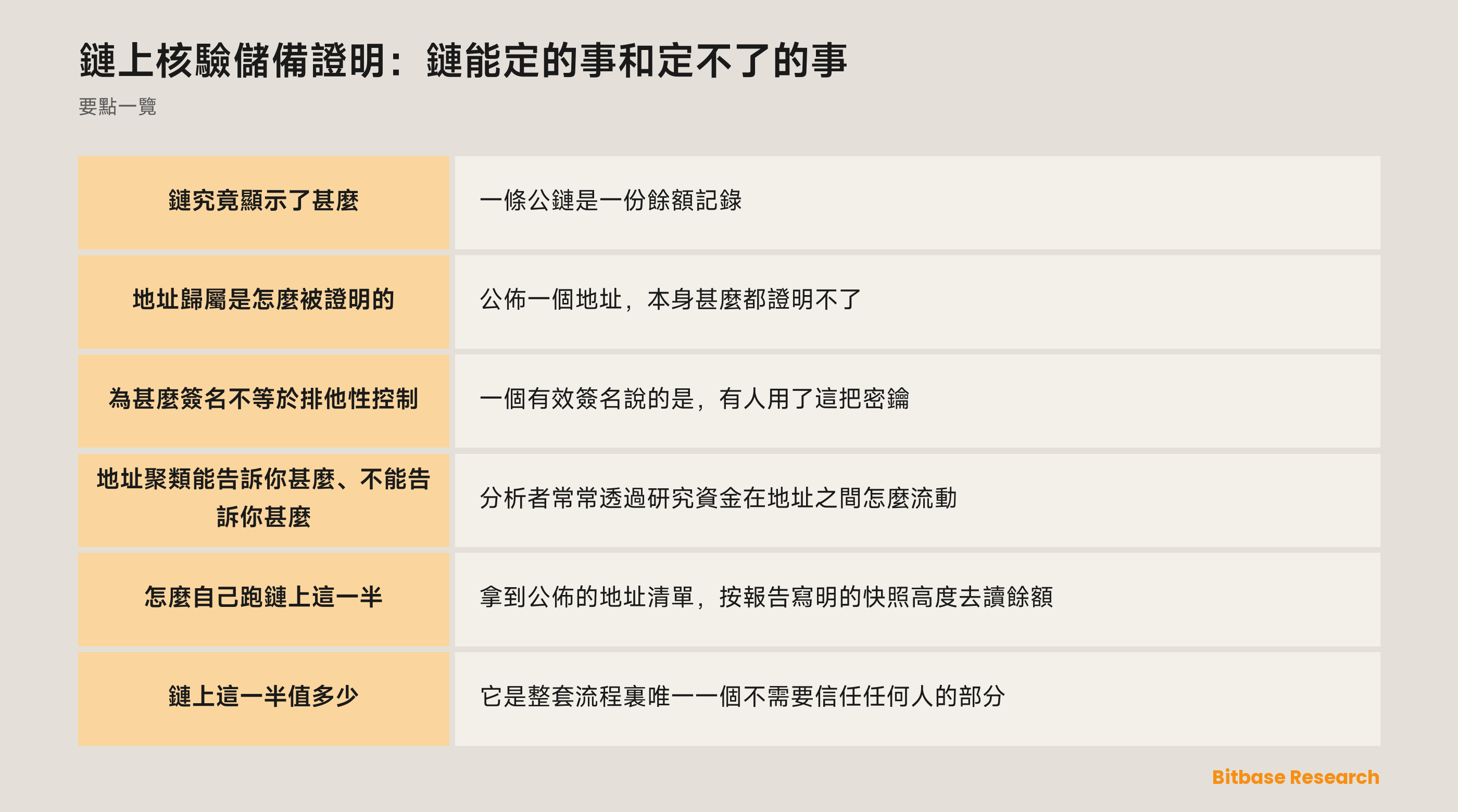 鏈上核驗儲備證明能定甚麼、留下甚麼沒定：餘額與簽名看得見，權利負擔與實體歸屬看不見