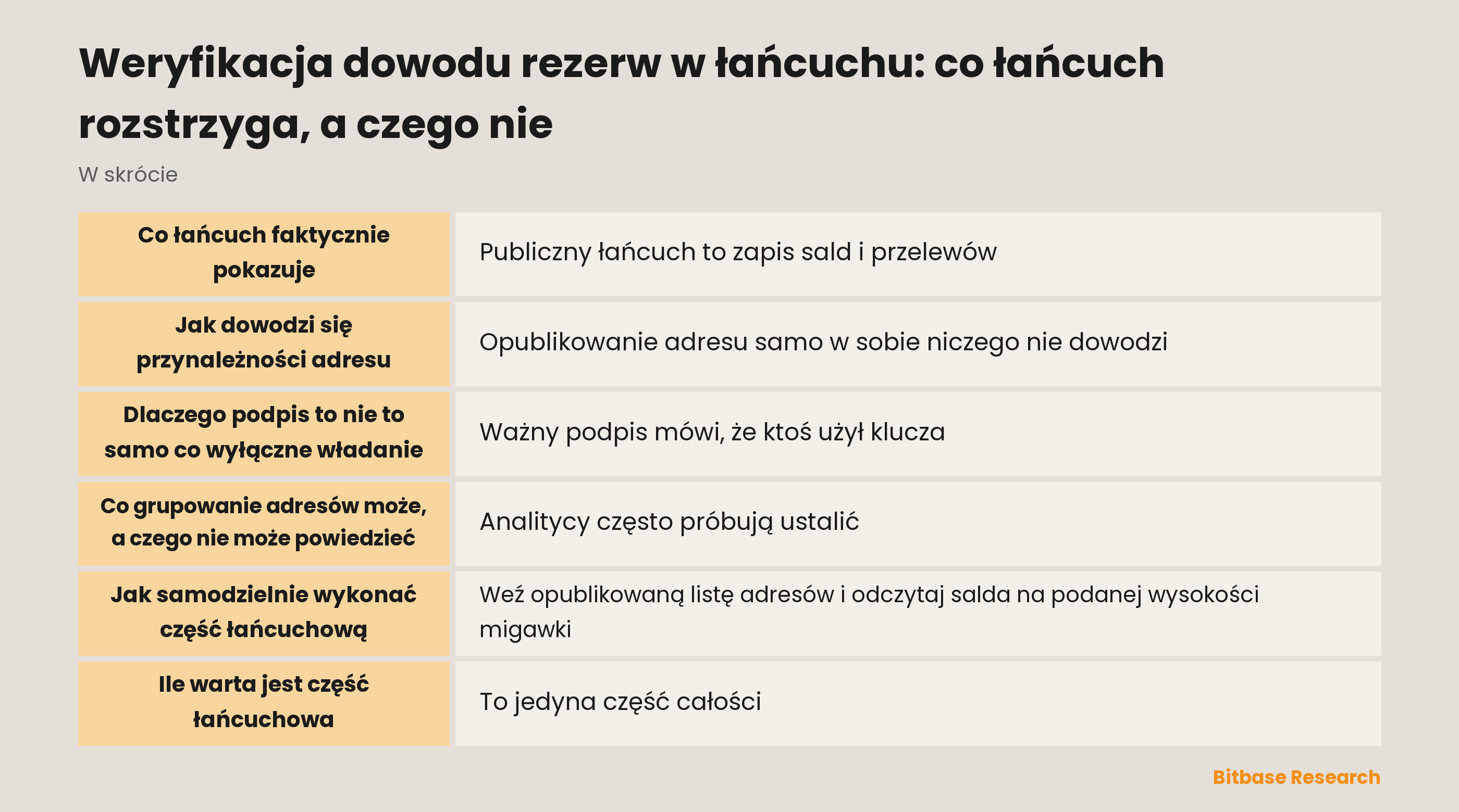 Co rozstrzyga weryfikacja dowodu rezerw w łańcuchu, a co zostawia otwarte: salda i podpisy są widoczne, obciążenia i przynależność do podmiotu nie