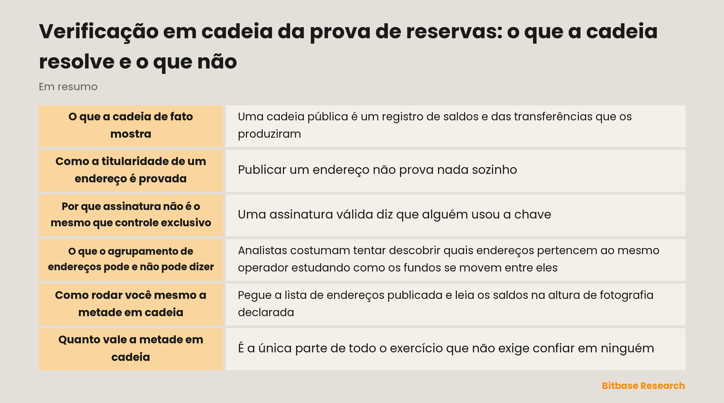 O que a verificação em cadeia da prova de reservas resolve e o que deixa em aberto: saldos e assinaturas são visíveis, ônus e titularidade da entidade não são