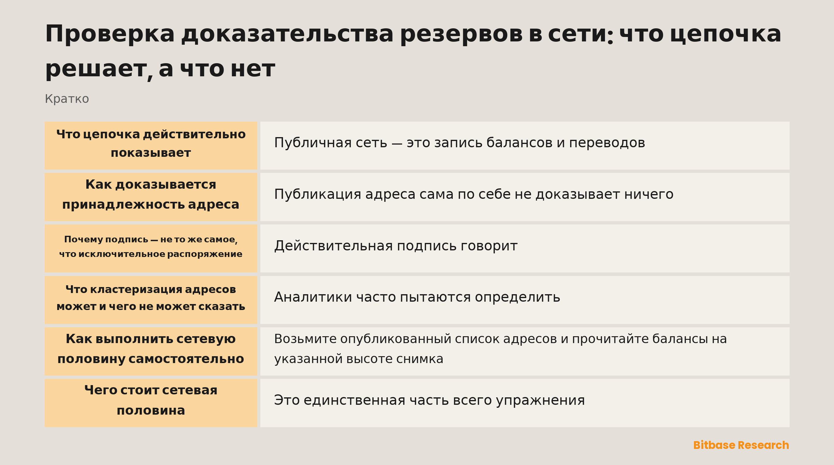 Что решает сетевая проверка доказательства резервов и что оставляет открытым: балансы и подписи видны, обременения и принадлежность лицу — нет
