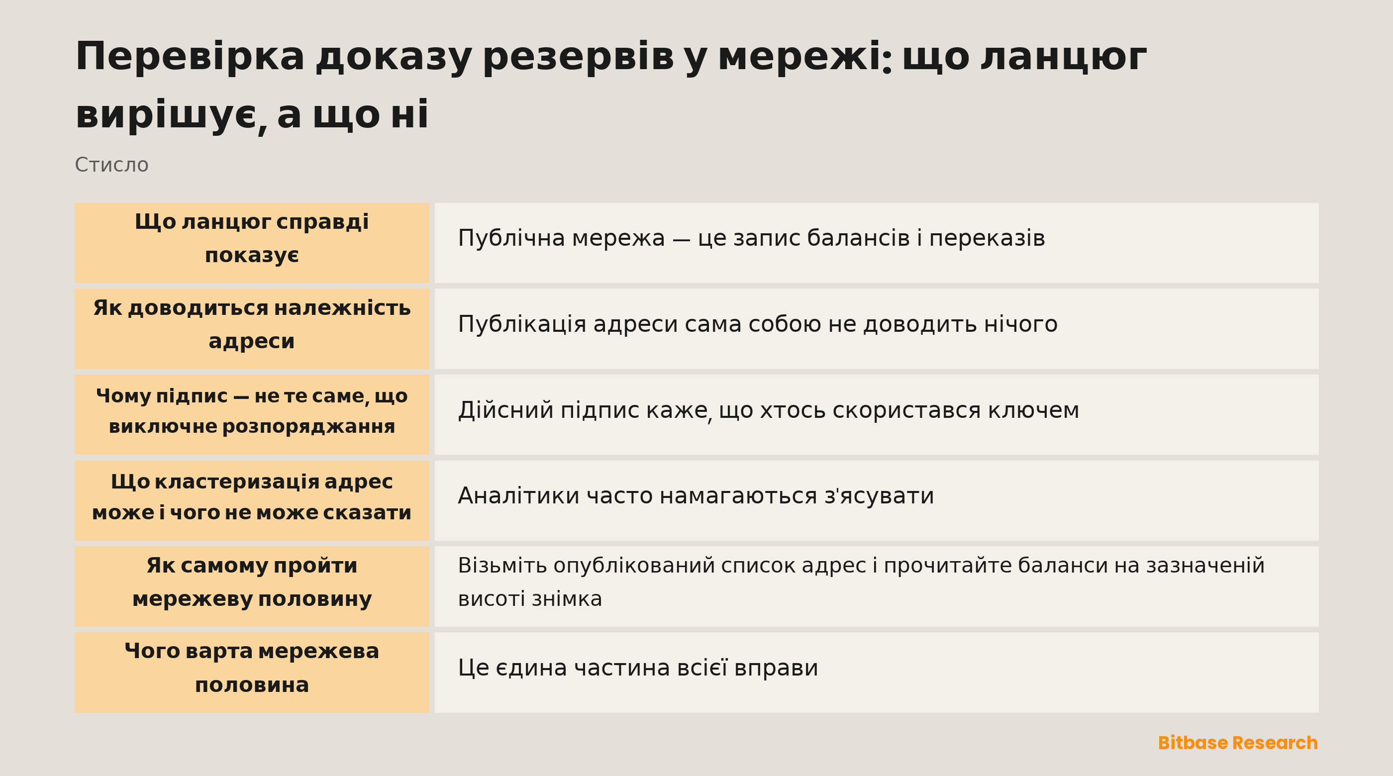 Що вирішує мережева перевірка доказу резервів і що лишає відкритим: баланси й підписи видно, обтяження та належність особі — ні