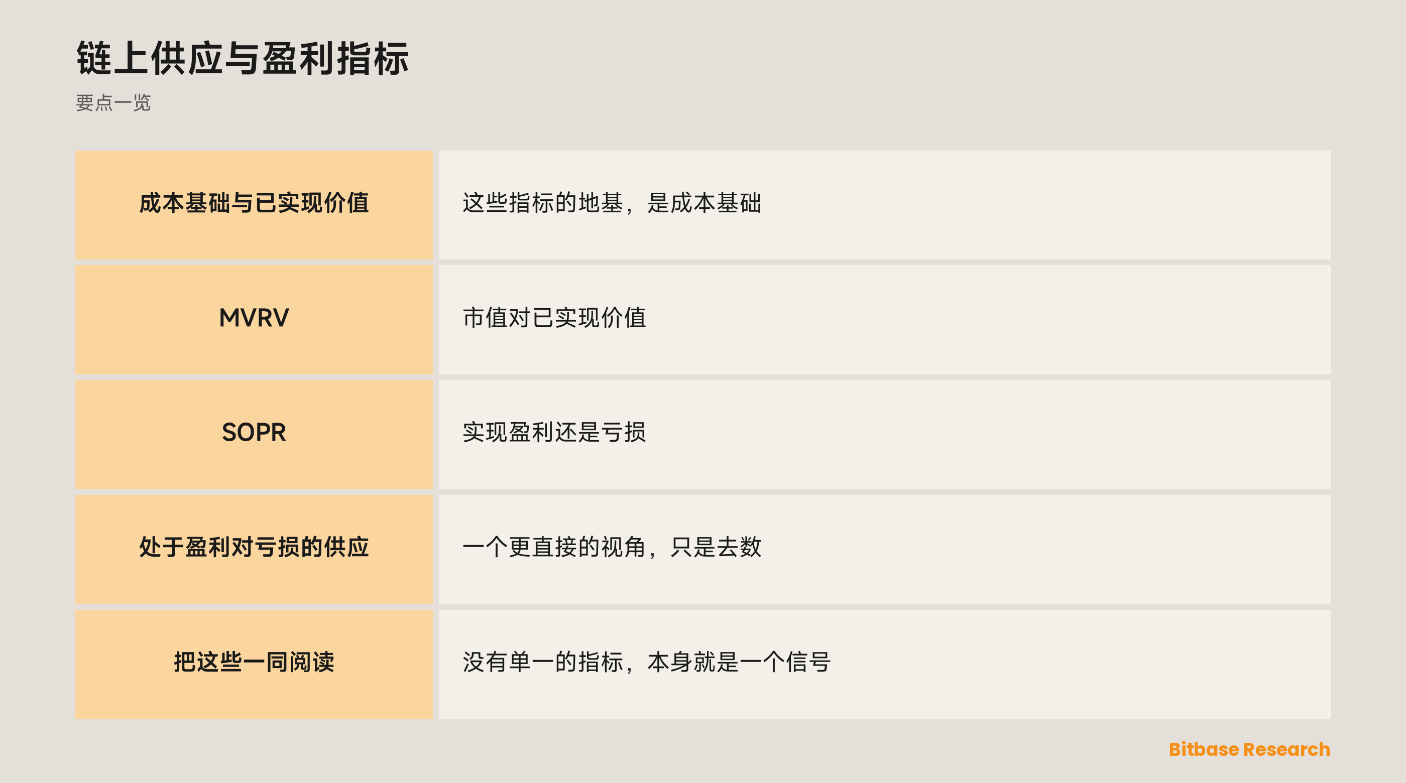 链上供应与盈利指标: 要点一览图