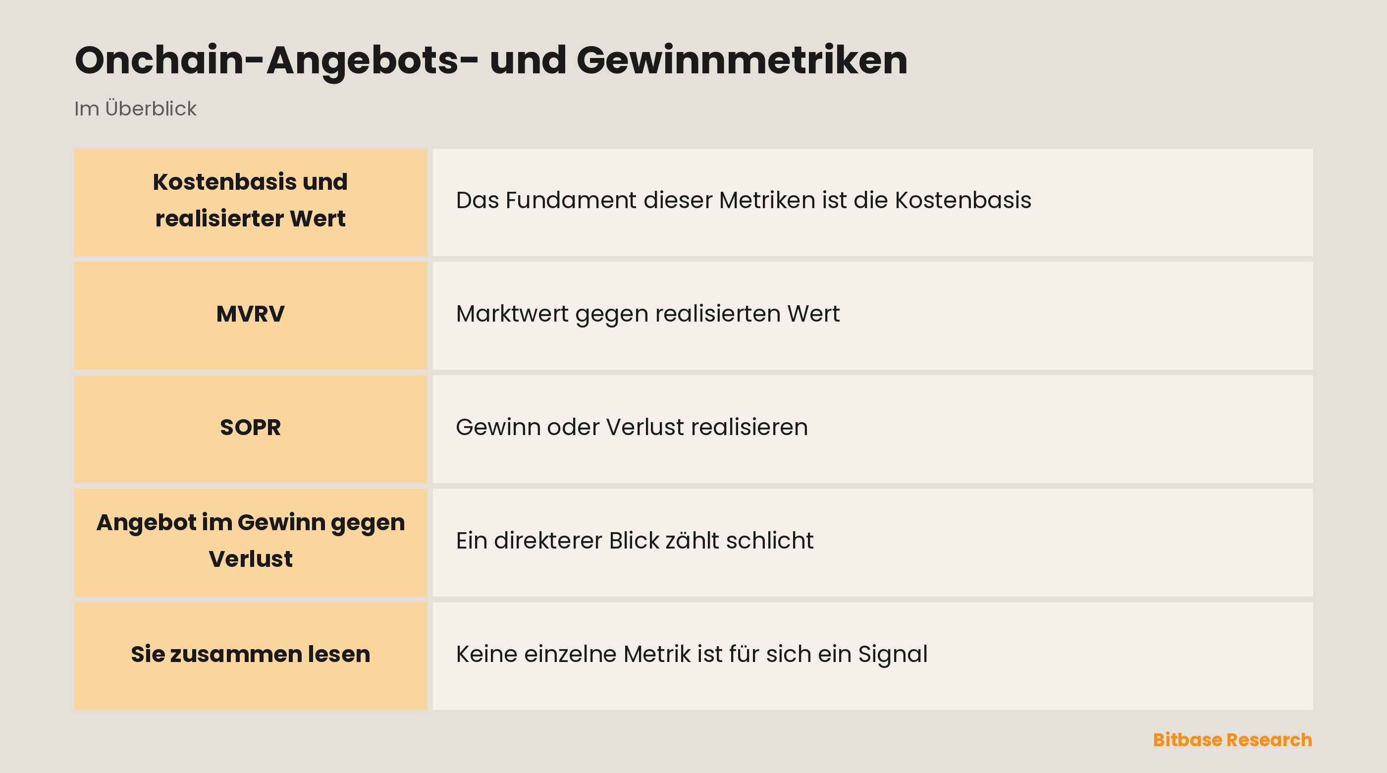 Onchain-Angebots- und Gewinnmetriken: die wichtigsten Punkte auf einen Blick