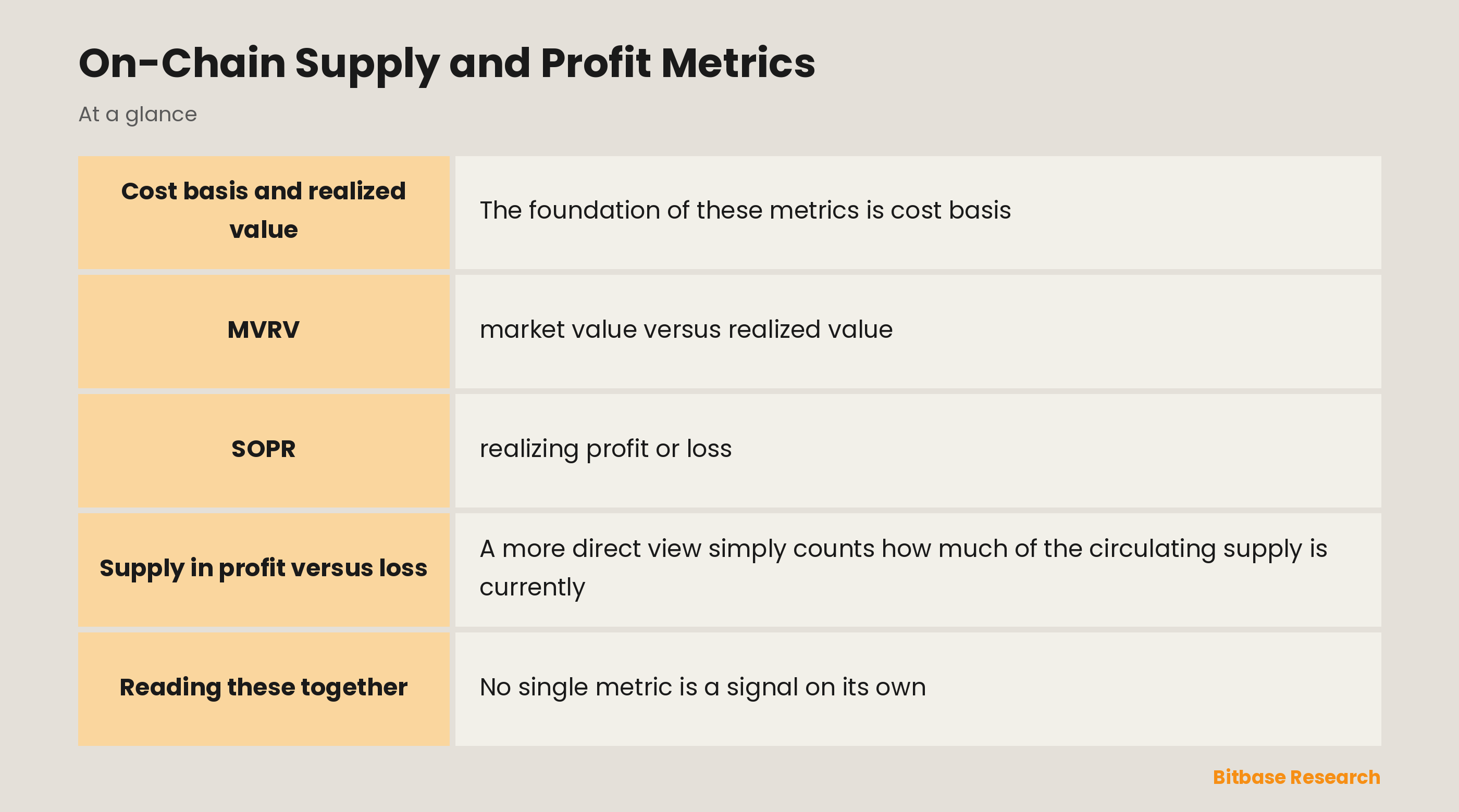 On-Chain Supply and Profit Metrics: key points at a glance
