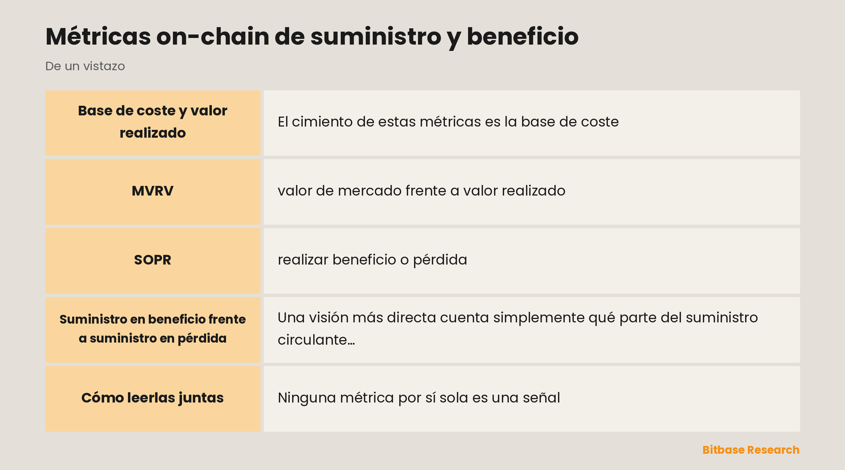 Métricas on-chain de suministro y beneficio: puntos clave de un vistazo