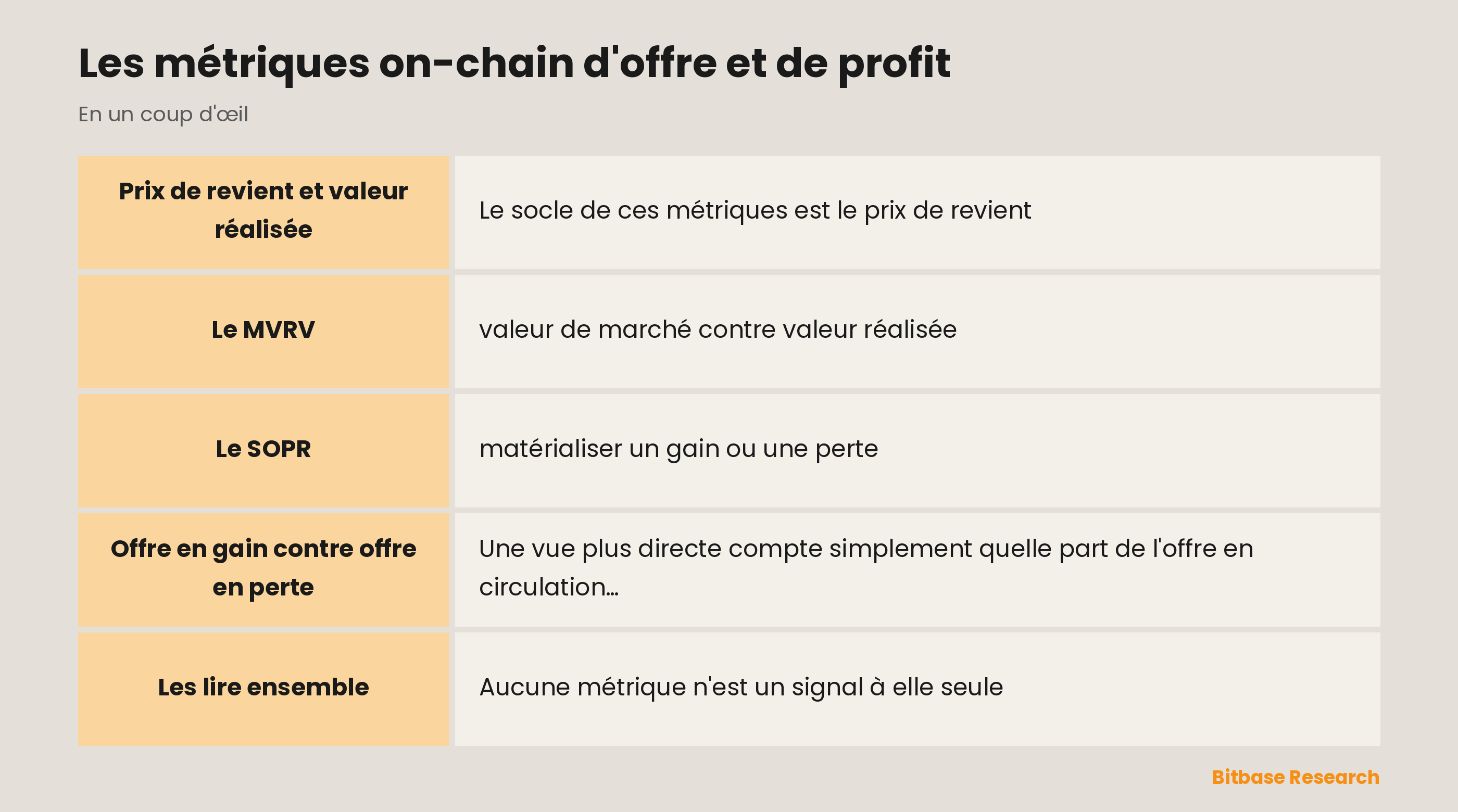 Les métriques on-chain d'offre et de profit : les points clés en un coup d'œil