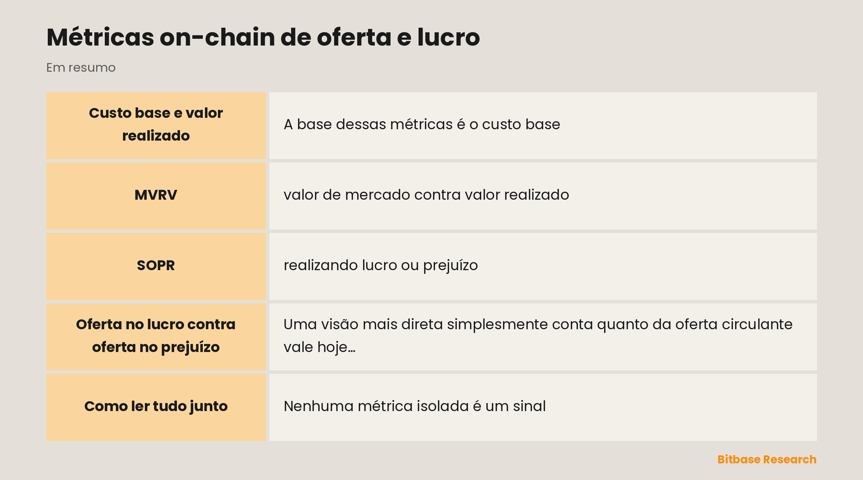 Métricas on-chain de oferta e lucro: pontos principais em resumo