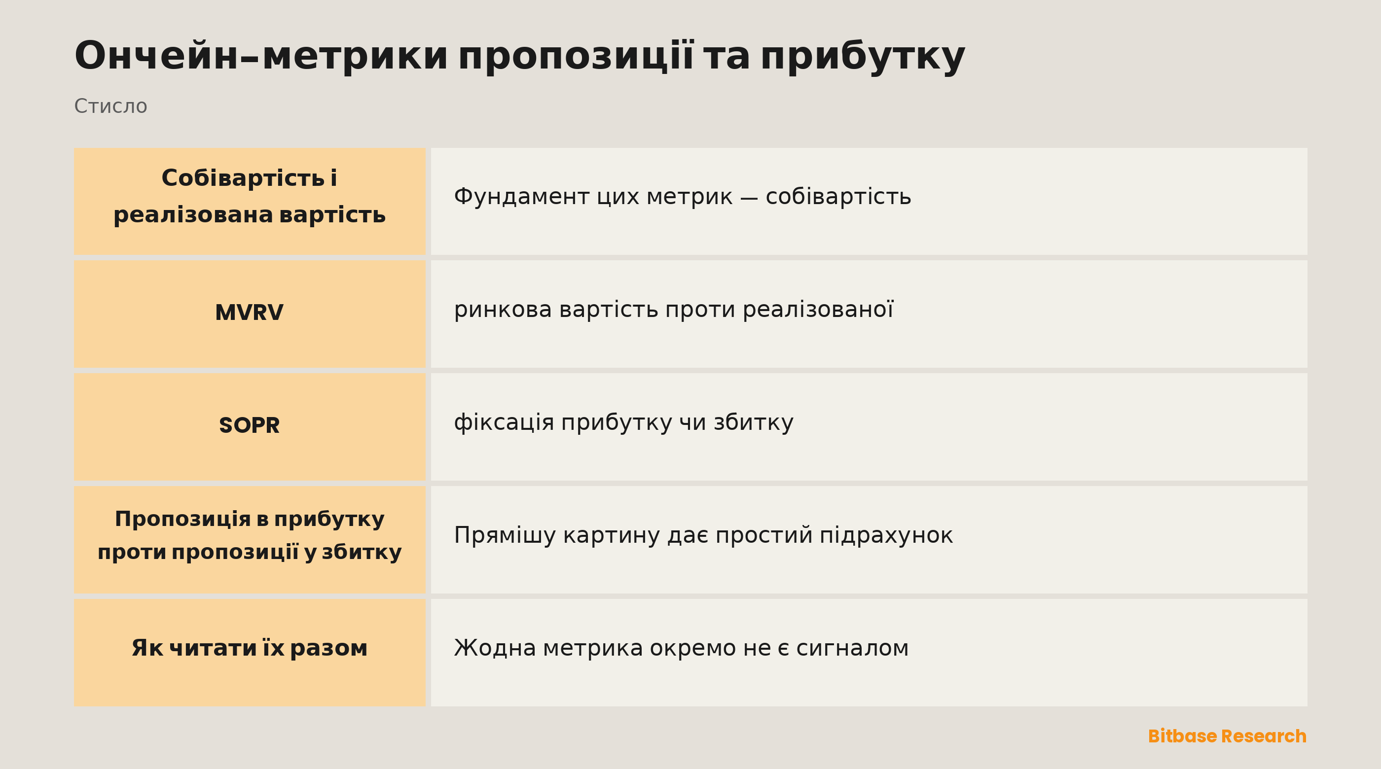 Ончейн-метрики пропозиції та прибутку: ключові моменти стисло